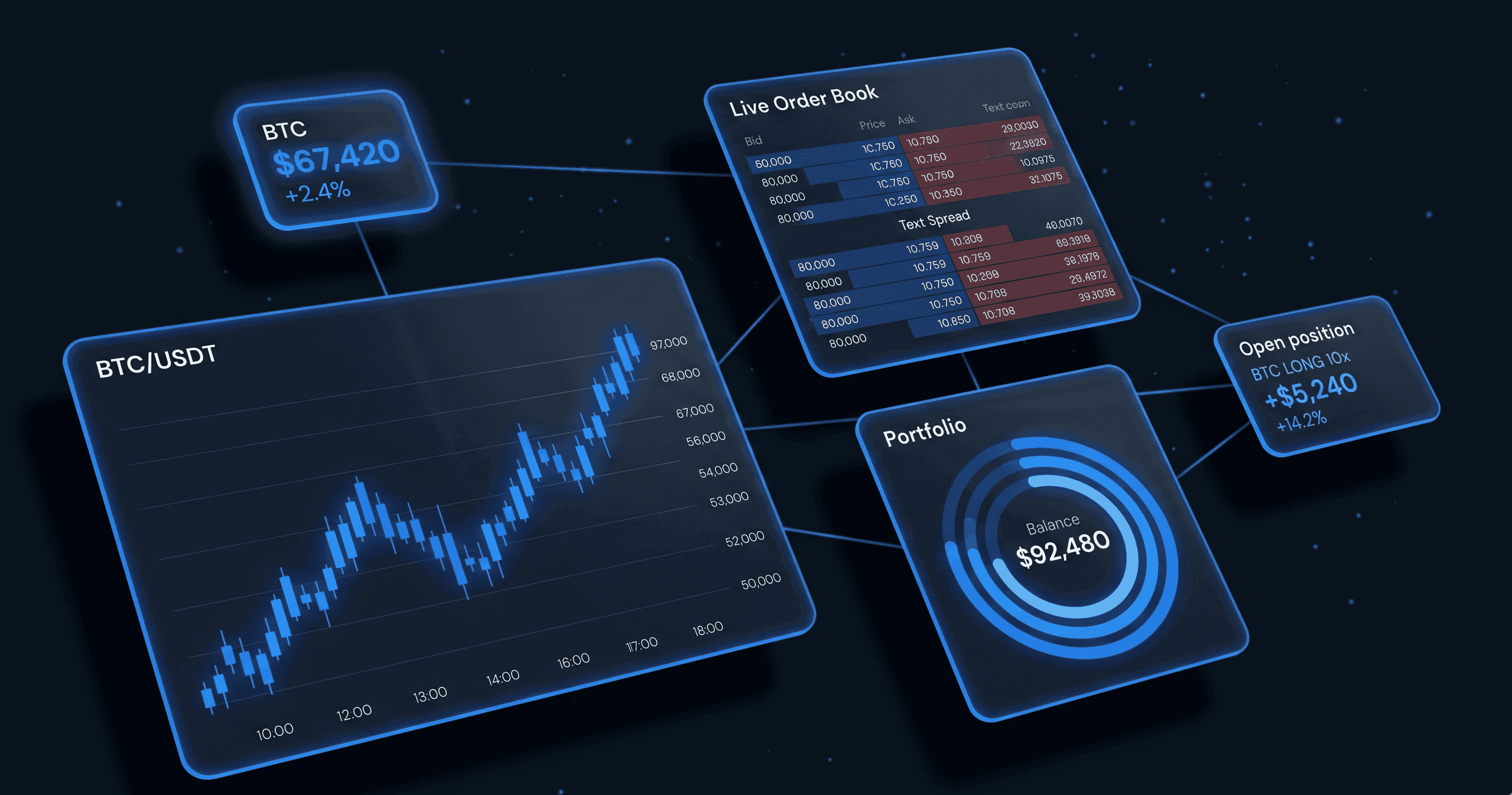 Centralized exchange dashboard mockup with a BTC/USDT candlestick chart, live order book, portfolio balance ring and an open leveraged position