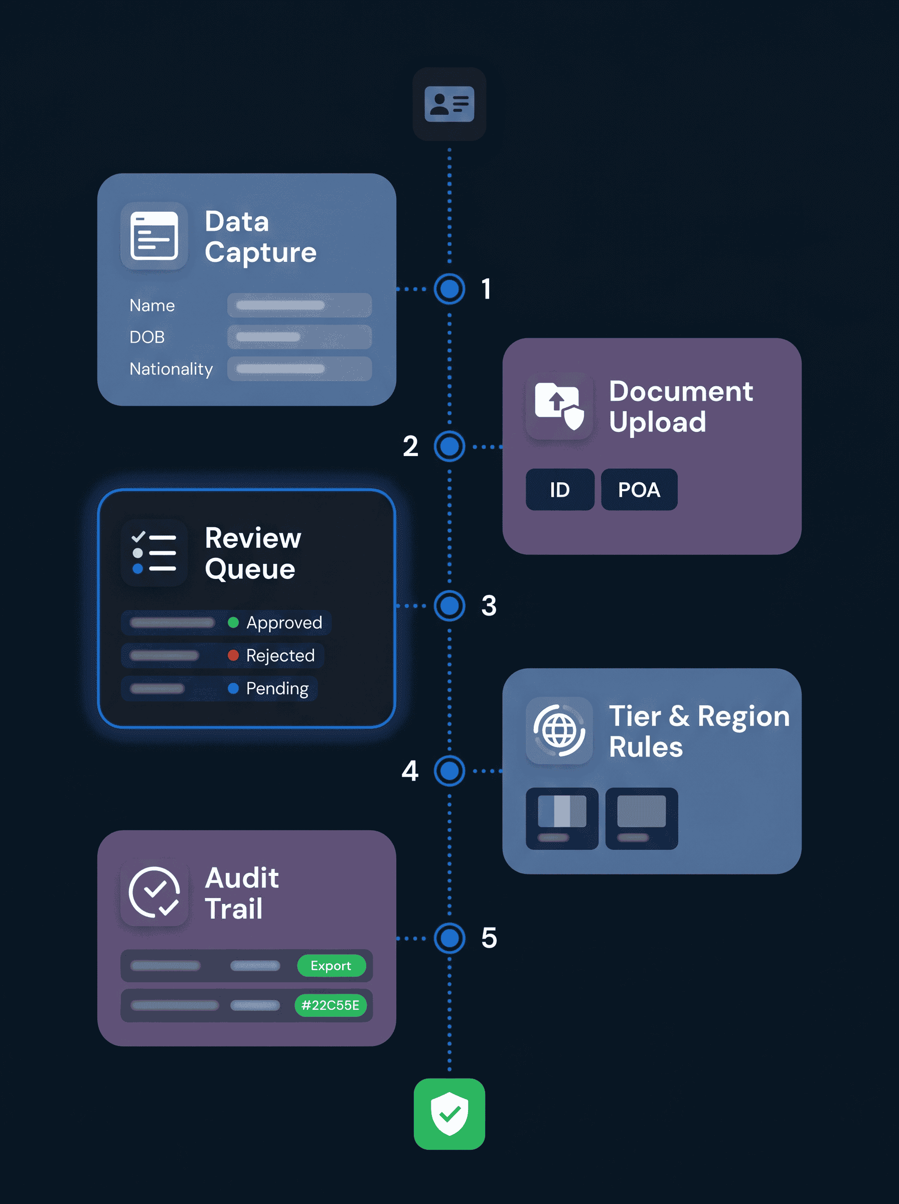 Five-step verification flow from data capture and document upload through review queue, region rules and audit trail