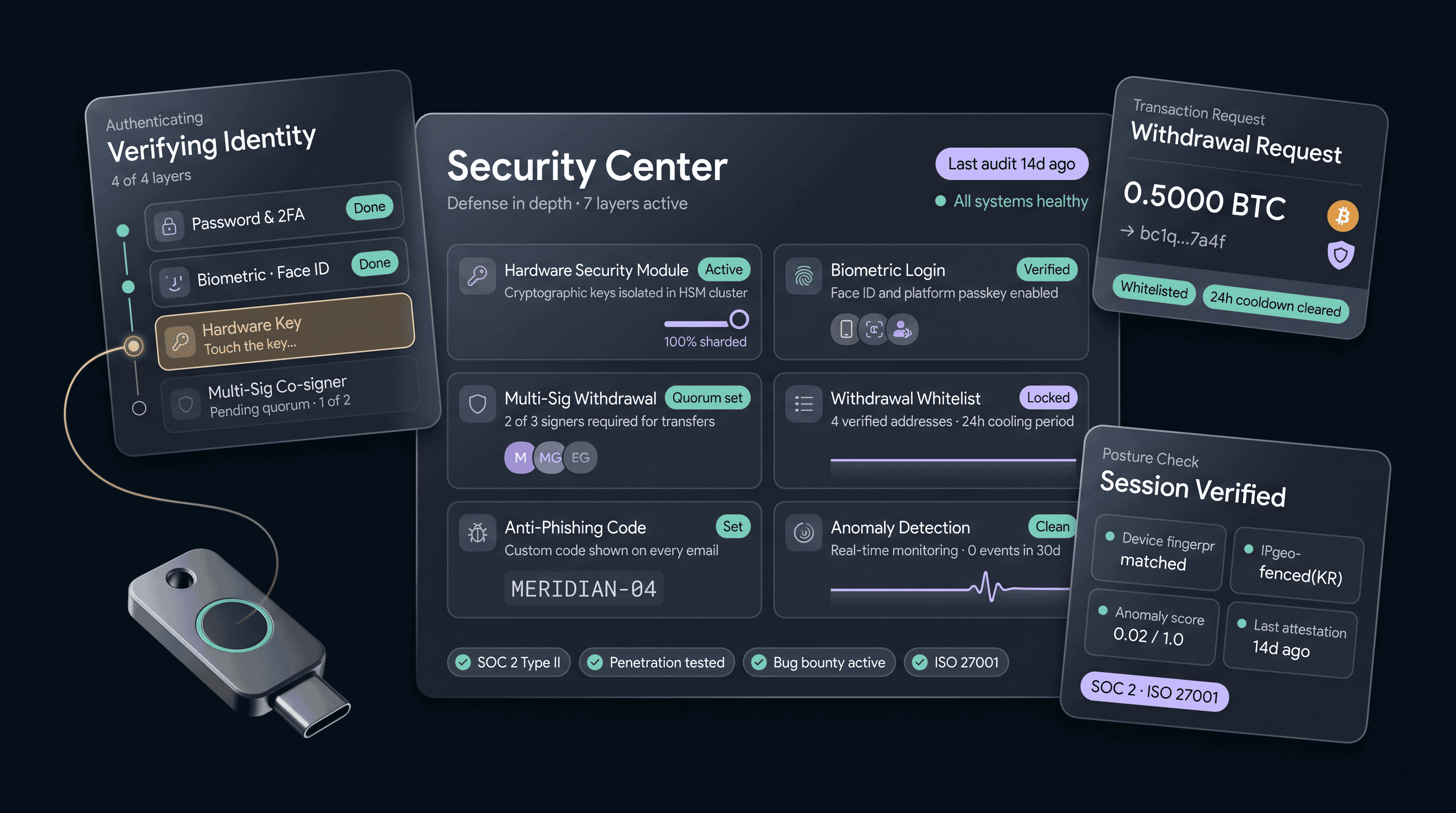 Security center layering hardware key modules, biometric login, multi-signature withdrawals, whitelists and anomaly detection