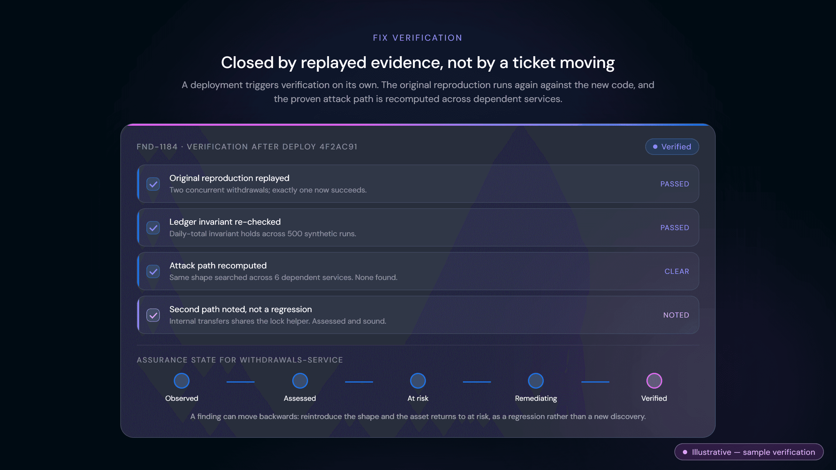 Fix verification view showing replayed evidence, recomputed attack path and assurance state change