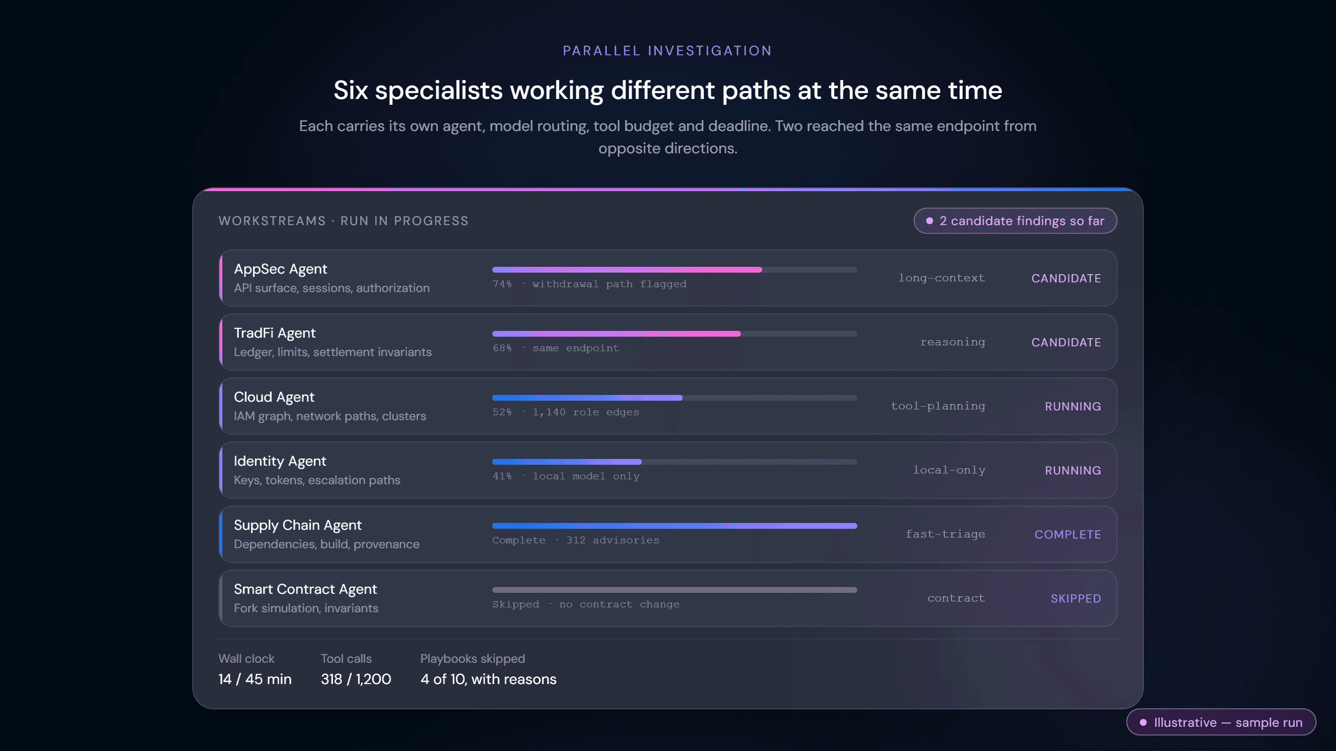 Mission console showing six parallel agent workstreams with budgets and progress