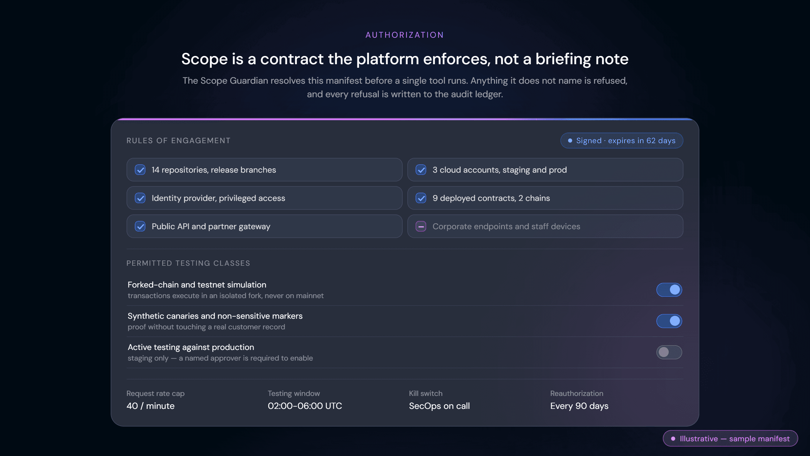 Rules of engagement manifest showing included scope, exclusions, rate limits and testing windows
