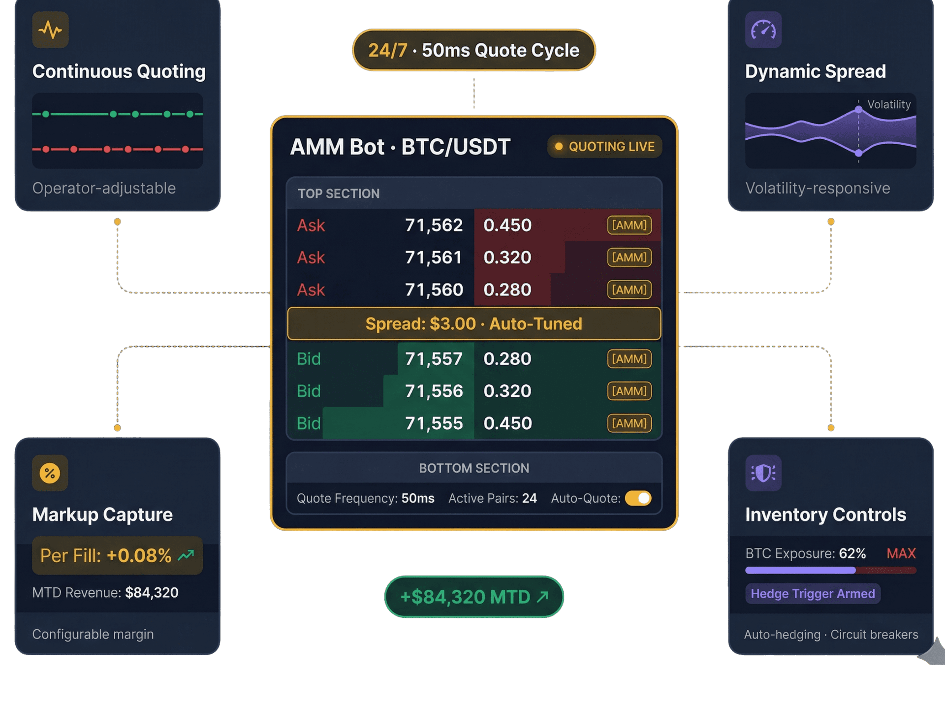 Automated market-maker bot quoting a two-sided spread, with continuous quoting, dynamic spread and inventory control panels