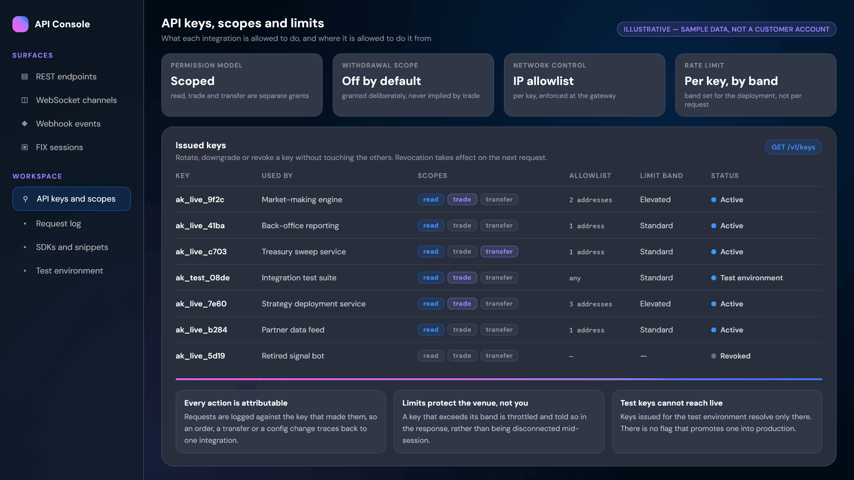 API key console showing per-key scopes, IP allowlists, rate-limit bands and revocation status