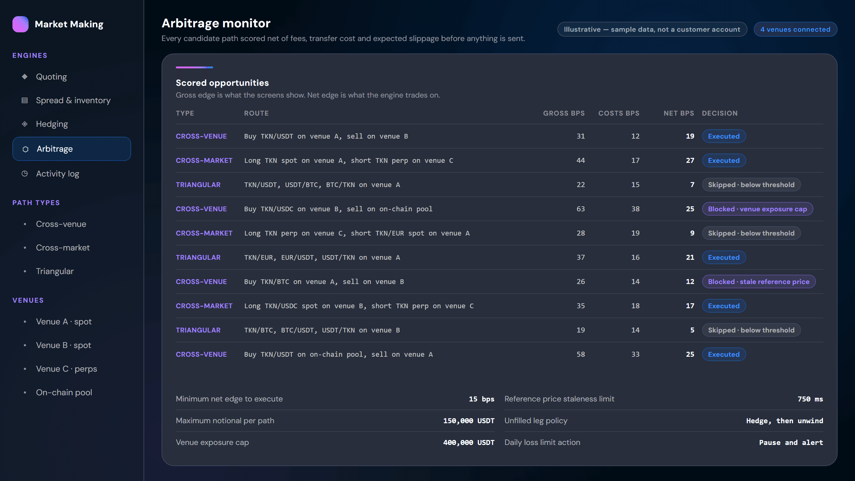 Arbitrage monitor showing cross-venue, cross-market and triangular paths scored net of cost with execution decisions
