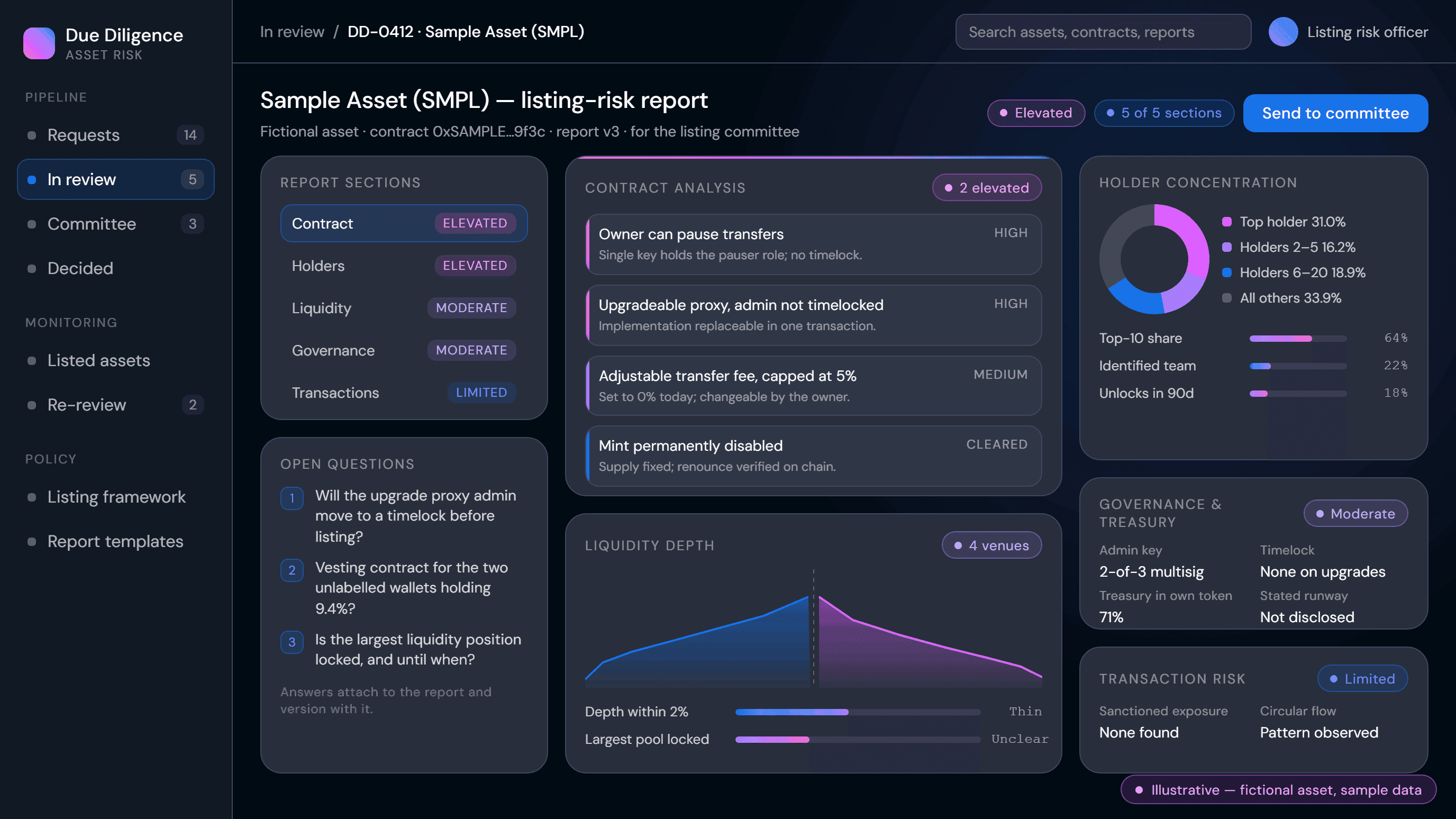 Asset-risk report showing contract findings, holder concentration and liquidity panels