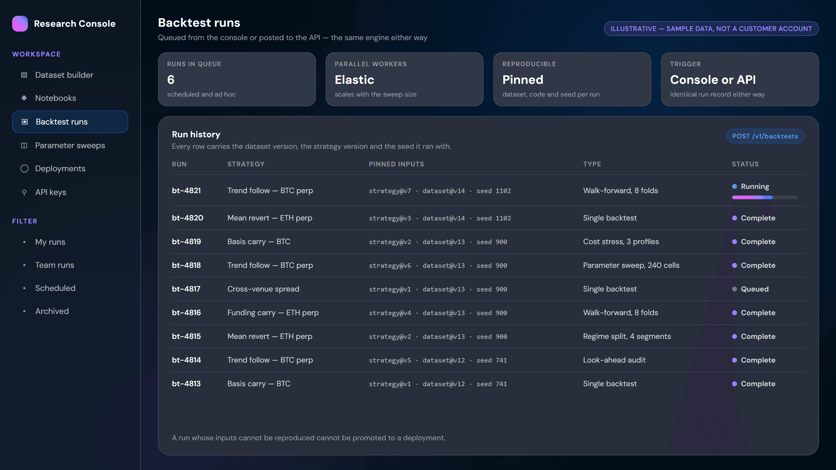 Backtest run queue showing walk-forward, sweep and cost-stress runs with their pinned strategy and dataset versions