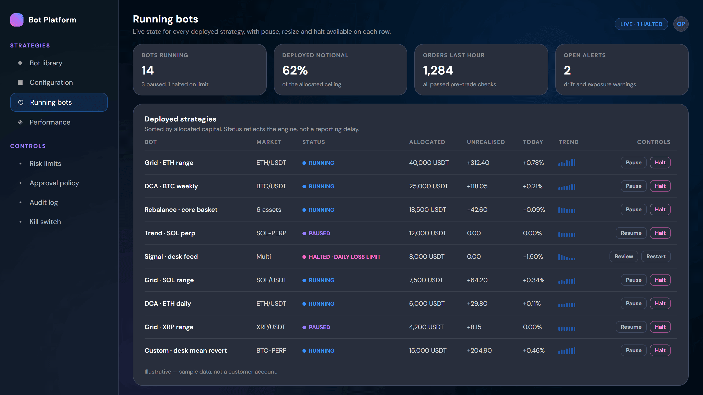 Live bot status view showing running strategies with P&L and controls