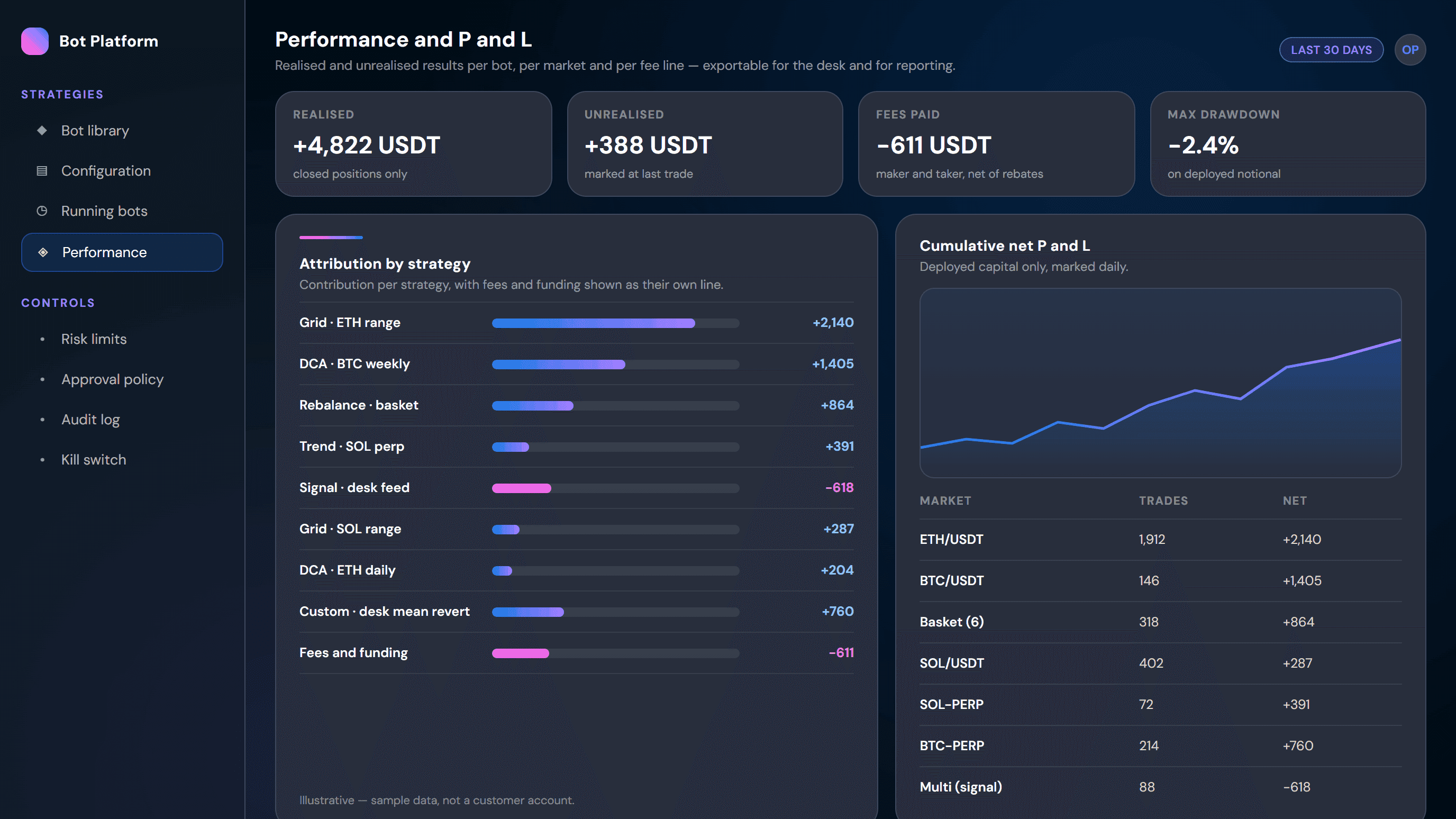 Bot performance view showing P&L attribution by strategy, market and fee line