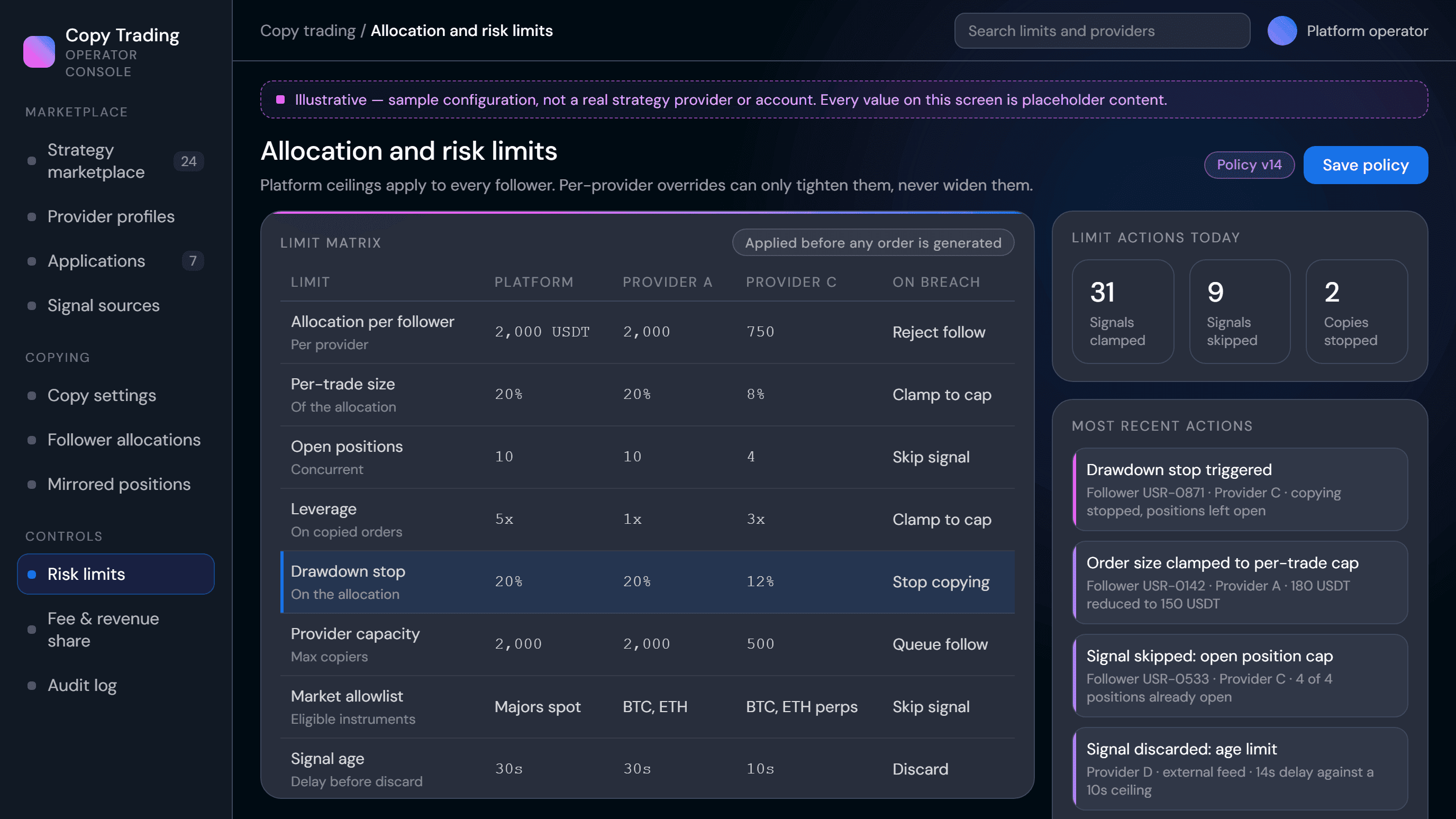 Allocation and risk limit matrix showing platform ceilings, per-provider overrides and breach actions with illustrative placeholder values
