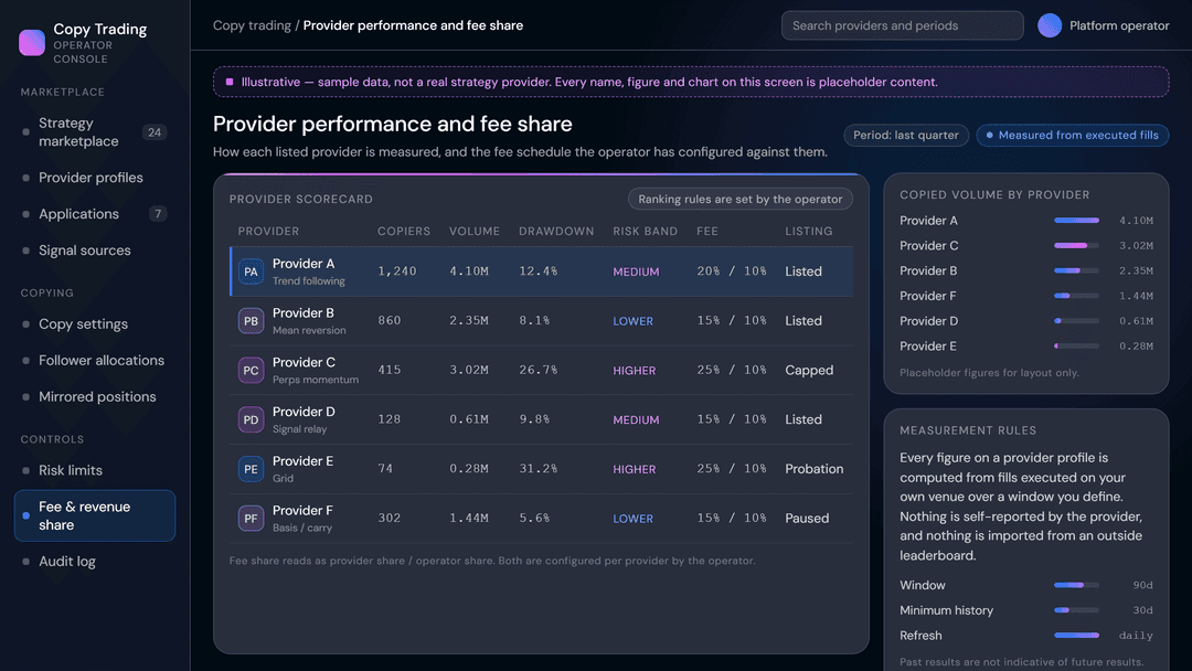 Provider performance and fee share view showing copied volume, drawdown and fee schedule with illustrative placeholder data