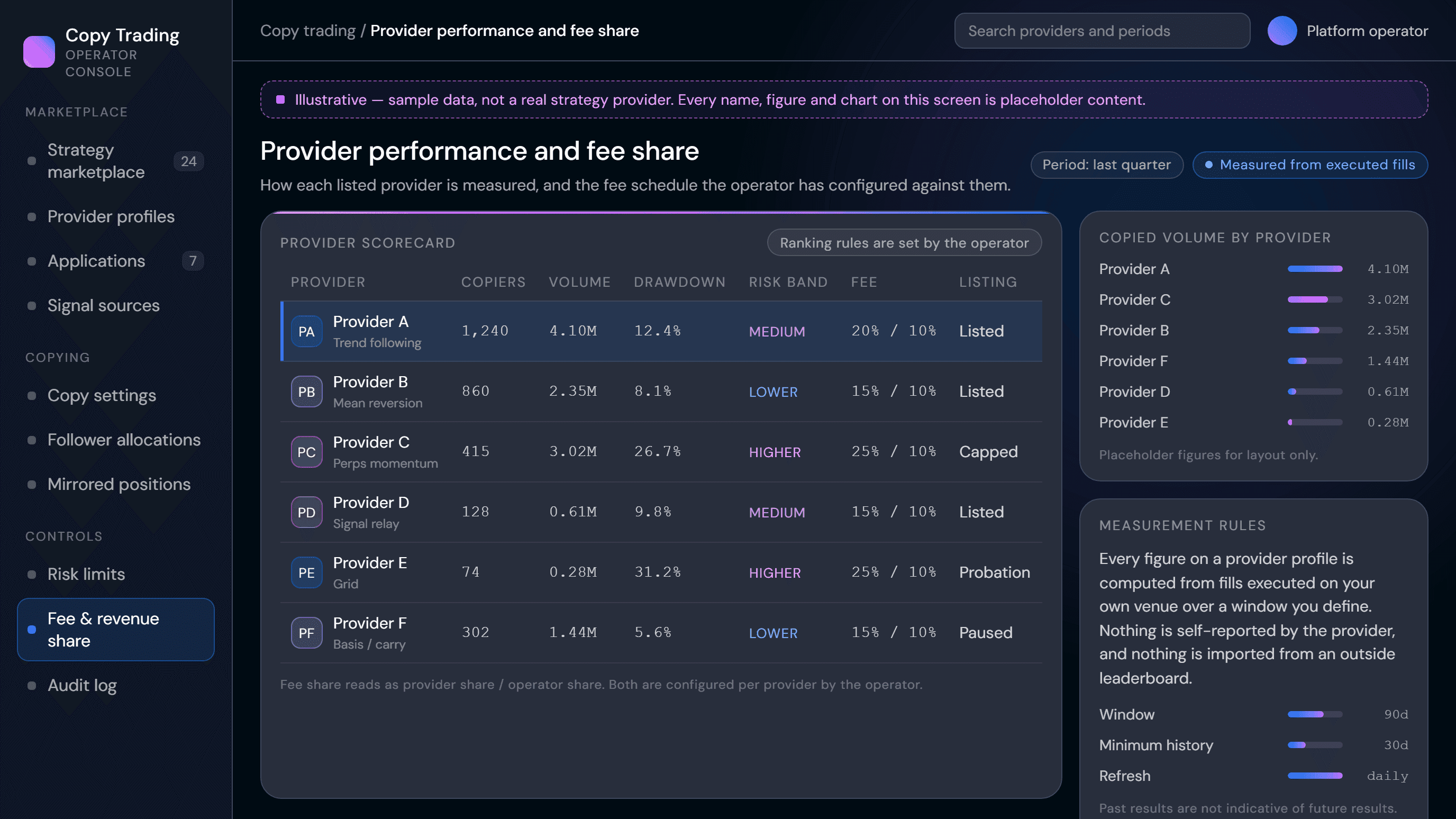 Provider performance and fee share view showing copied volume, drawdown and fee schedule with illustrative placeholder data