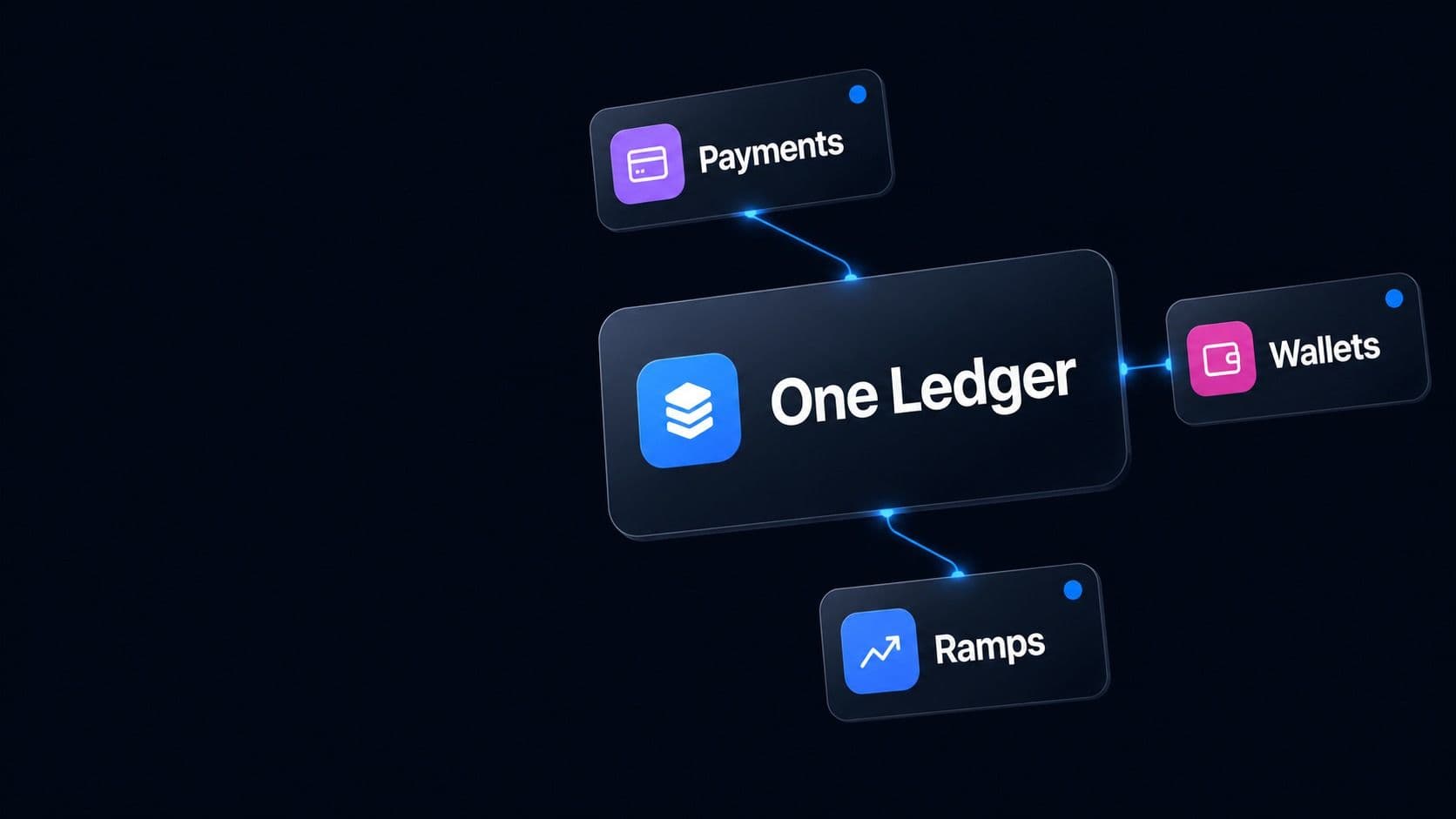 A single ledger card connected to payments, wallets and ramps tiles