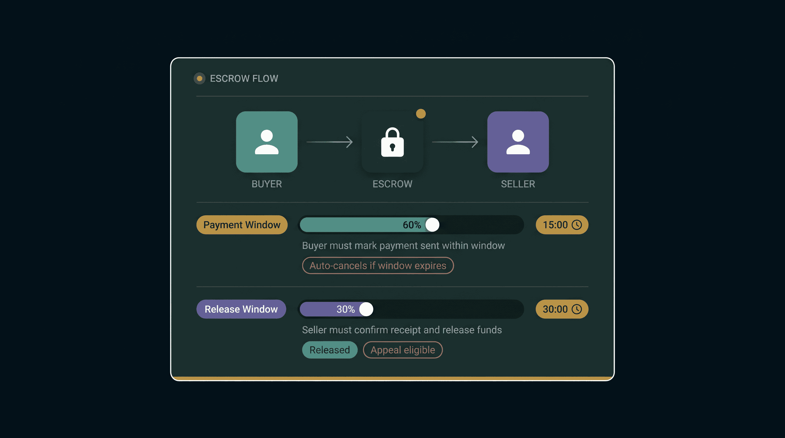 Escrow-Protected Transaction Security