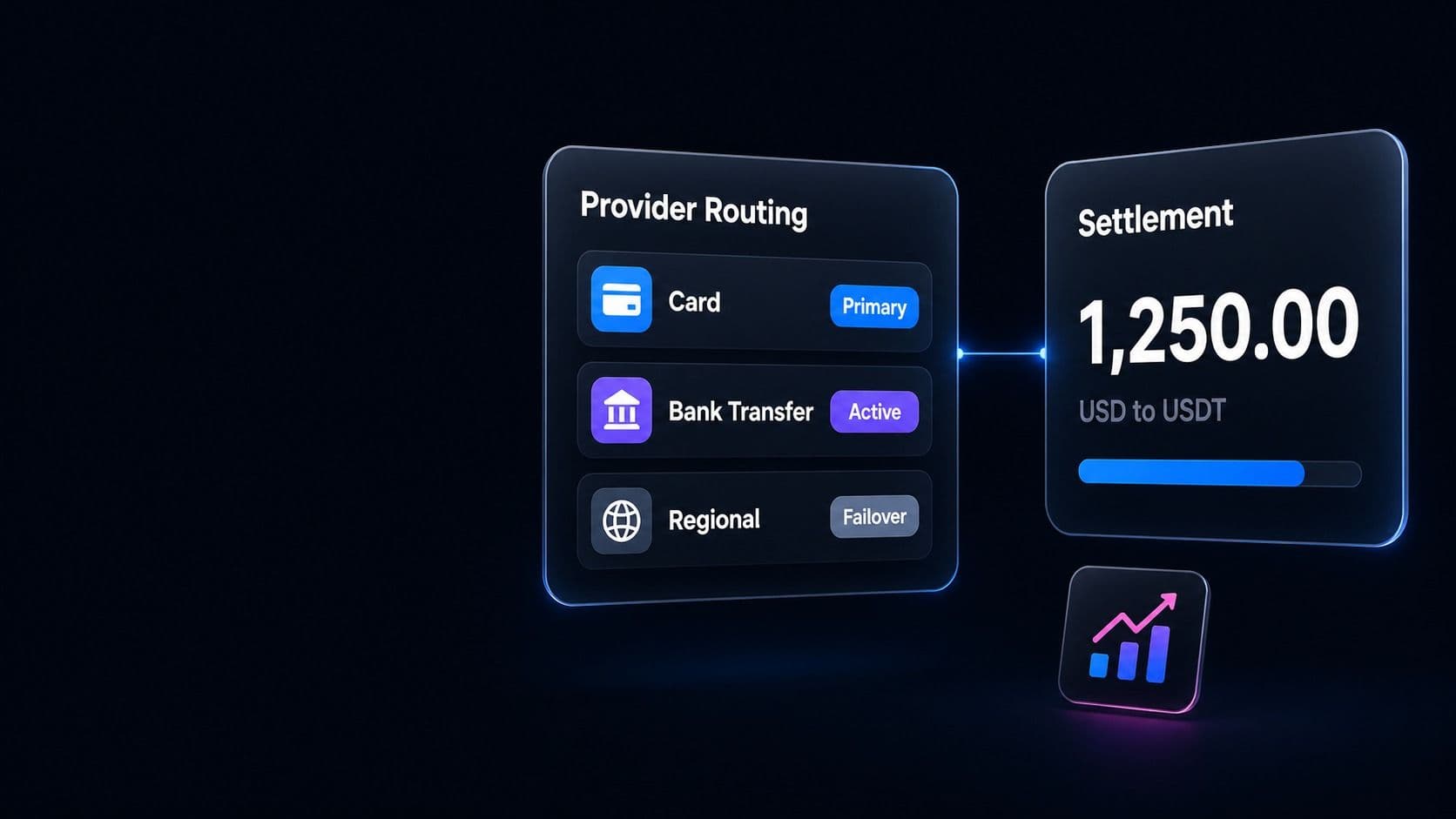 A provider routing card with card primary, bank transfer active and regional failover, beside a 1,250.00 USD to USDT settlement