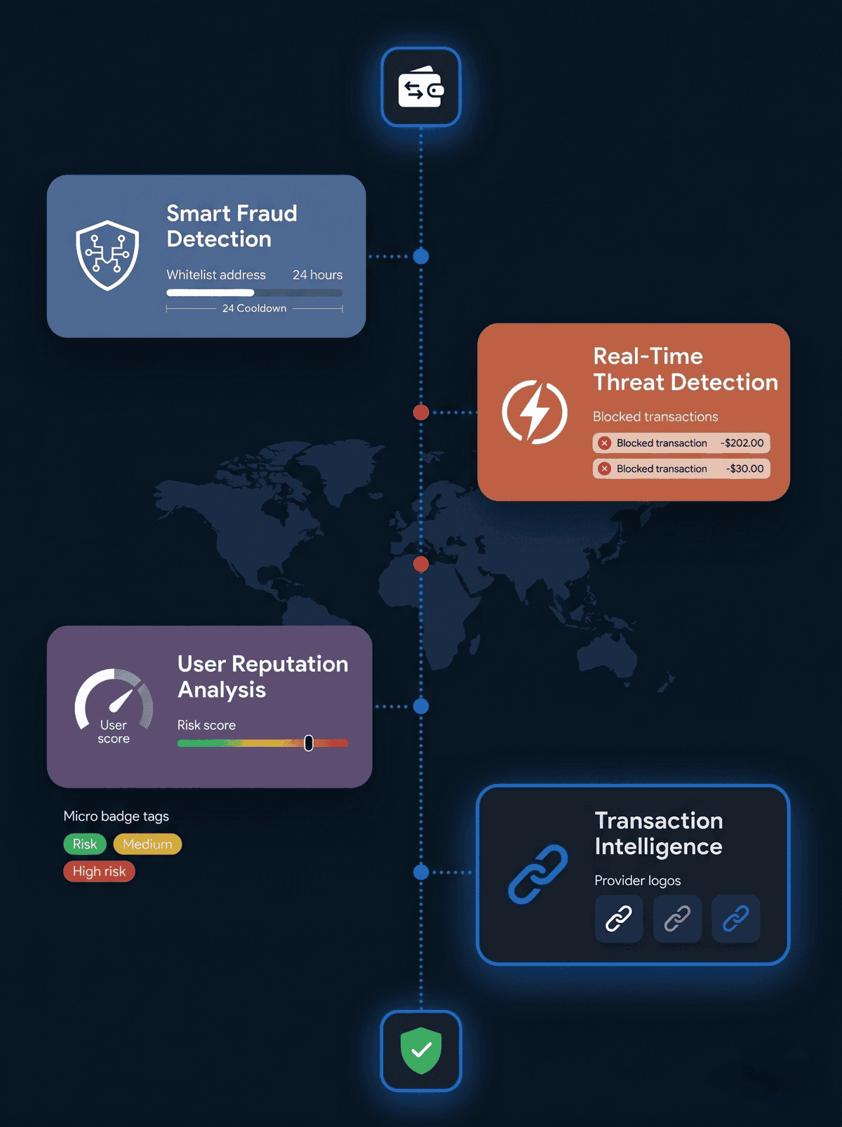 Fraud defense flow over a world map: address whitelisting, blocked transactions, user risk scoring and transaction intelligence
