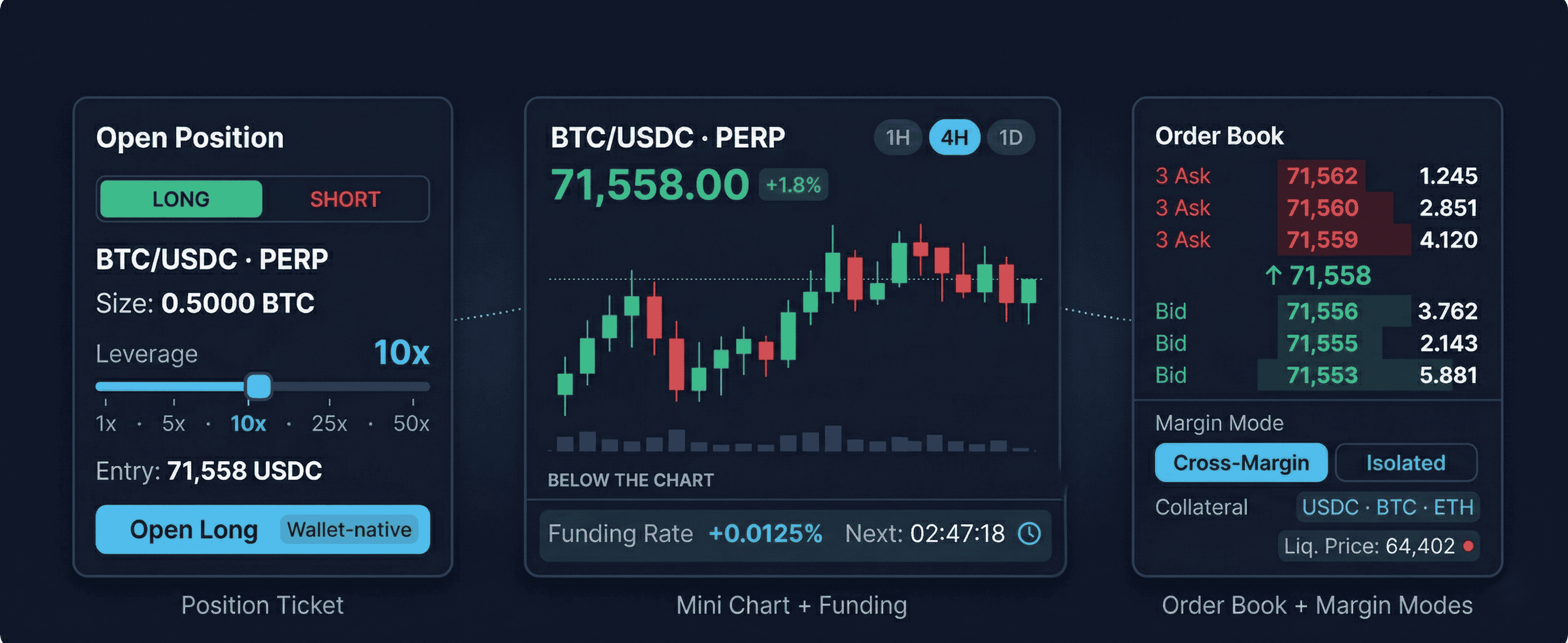 DEX perpetuals interface: a BTC/USDC position ticket with a leverage slider, a mini chart with the funding rate, and an order book with cross-margin and isolated margin modes