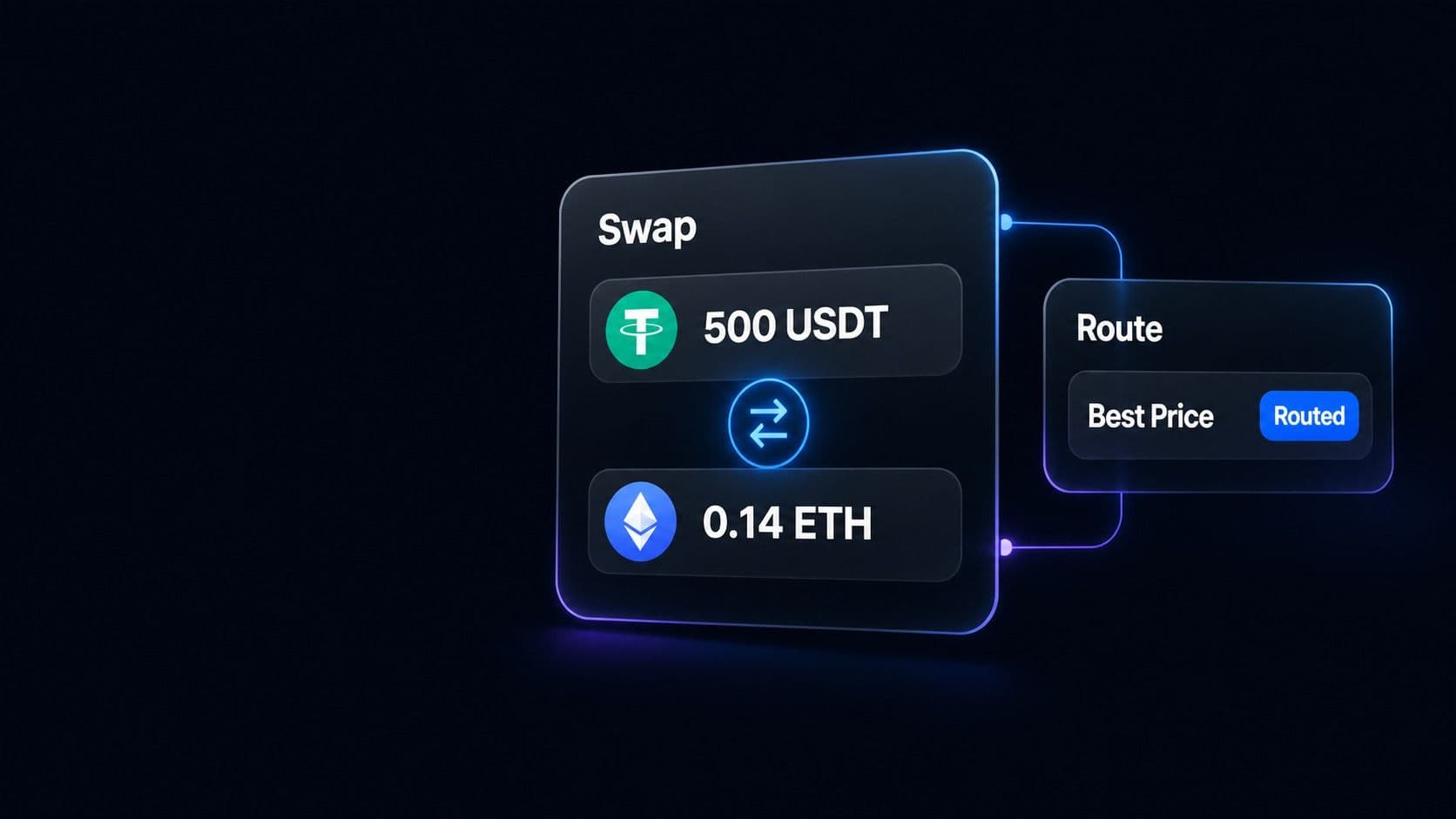 A swap card converting 500 USDT to 0.14 ETH, beside a route card marked best price