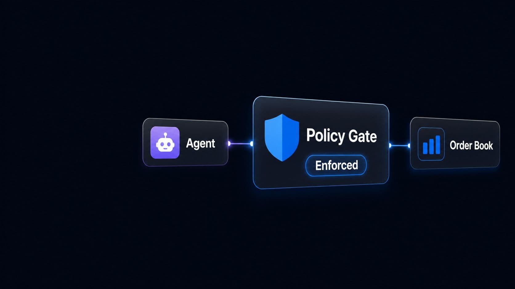 An agent reaching the order book only through an enforced policy gate