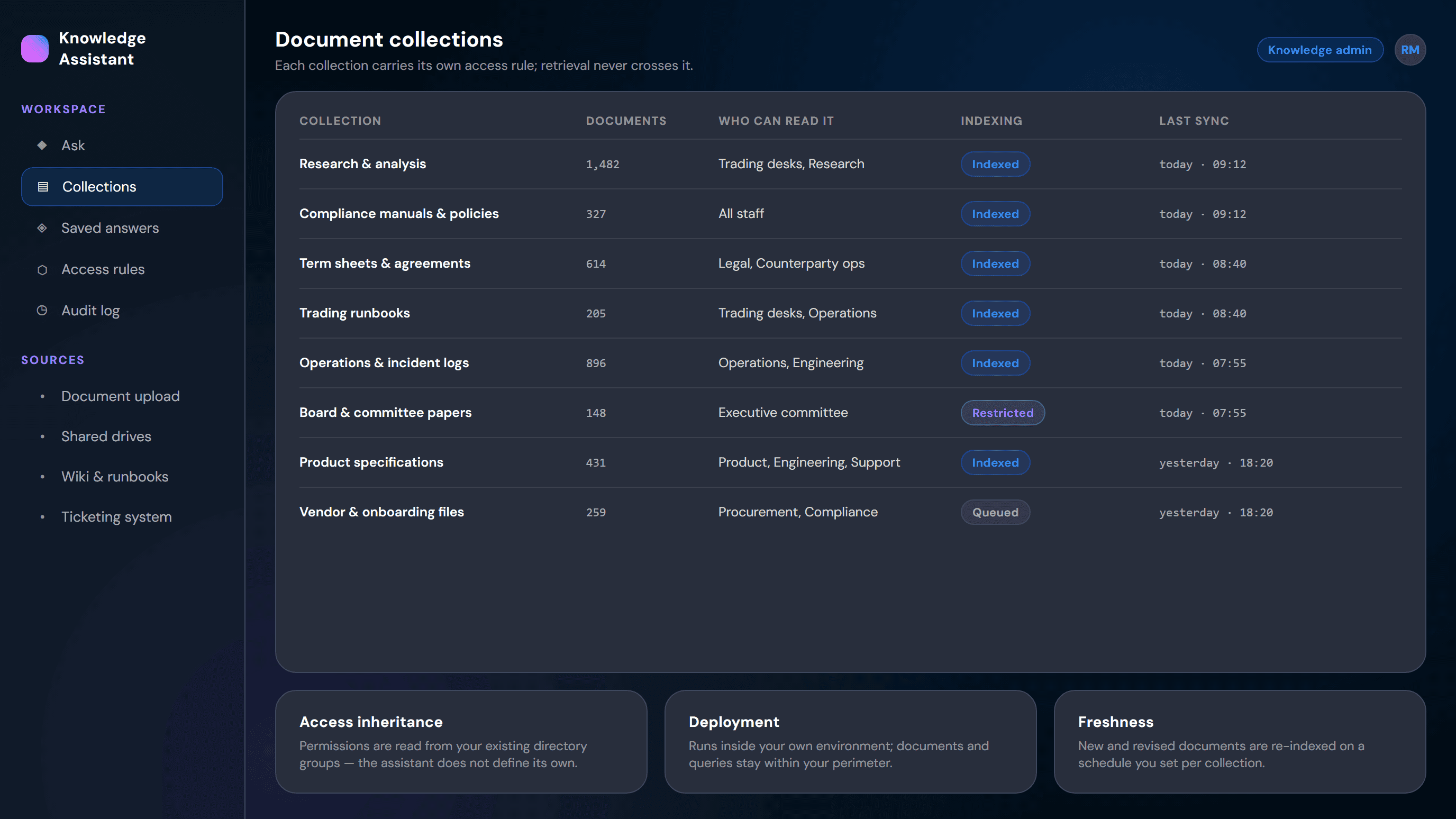 Every Collection Carries Its Own Access Rule
