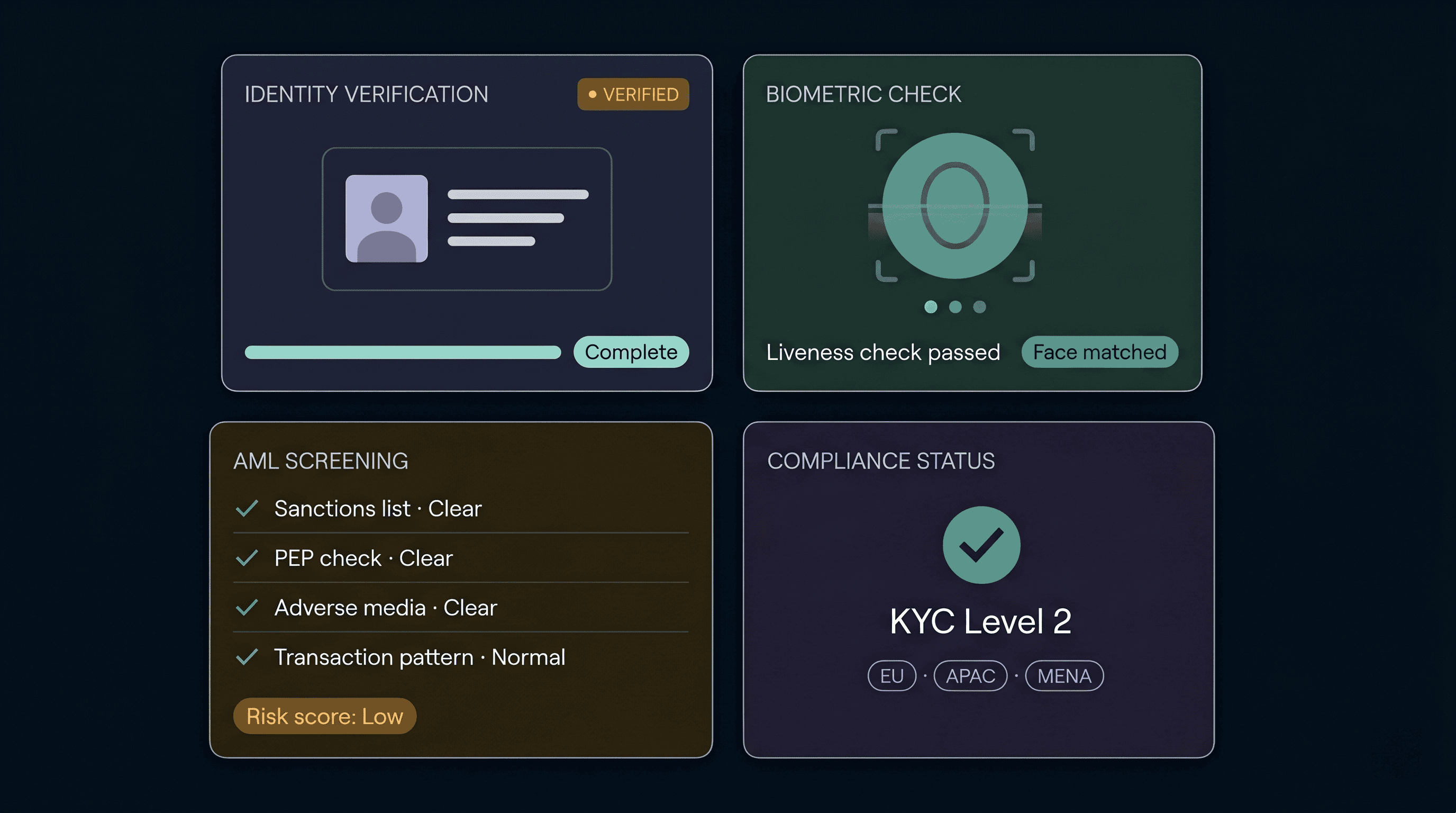 Compliance panels for identity verification, biometric liveness check, sanctions and PEP screening, and KYC tier status