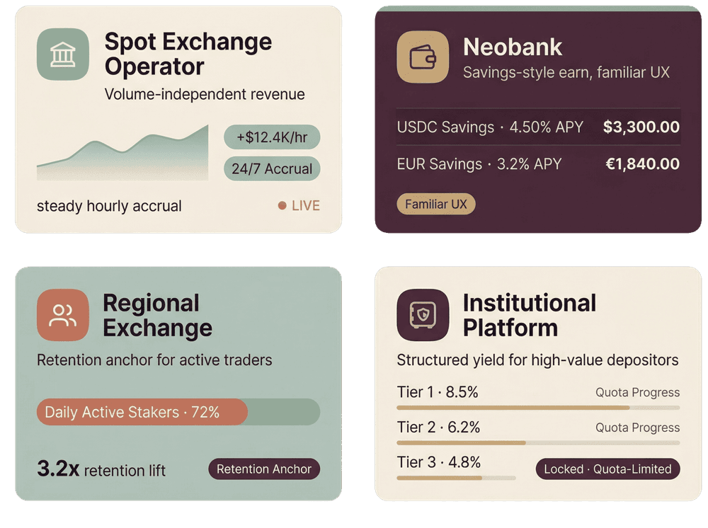 Four illustrative staking product cards - spot exchange operator, neobank, regional exchange and institutional platform - each showing example yield and accrual figures
