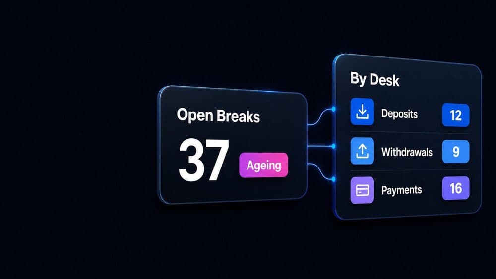 An open breaks count of 37 marked ageing, beside a breakdown of 12 deposits, 9 withdrawals and 16 payments