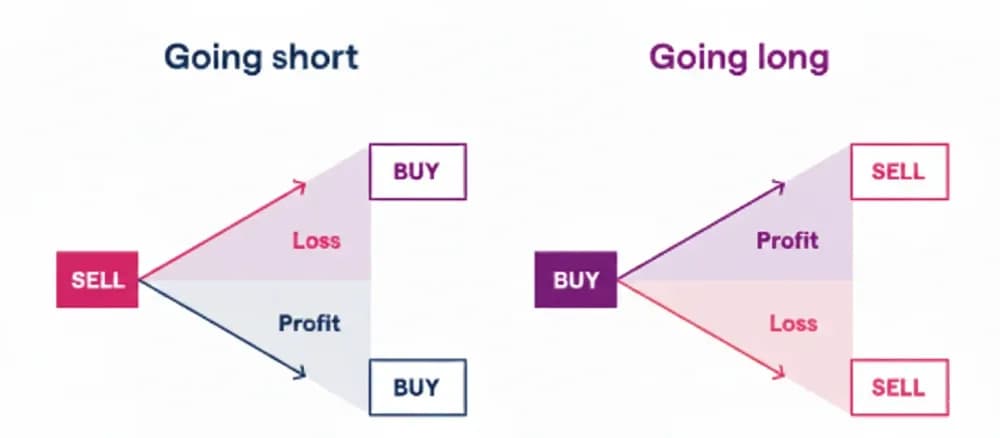 Long vs. Short in Crypto Trading: What's the Difference?