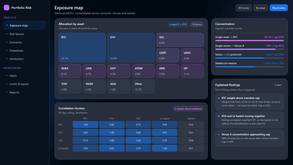 Portfolio dashboard showing exposure map, concentration and correlation panels