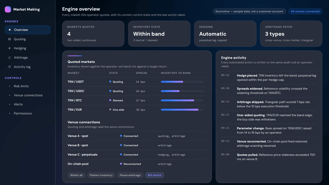 Market-making engine overview showing quoted markets, inventory against band, hedging state and engine activity