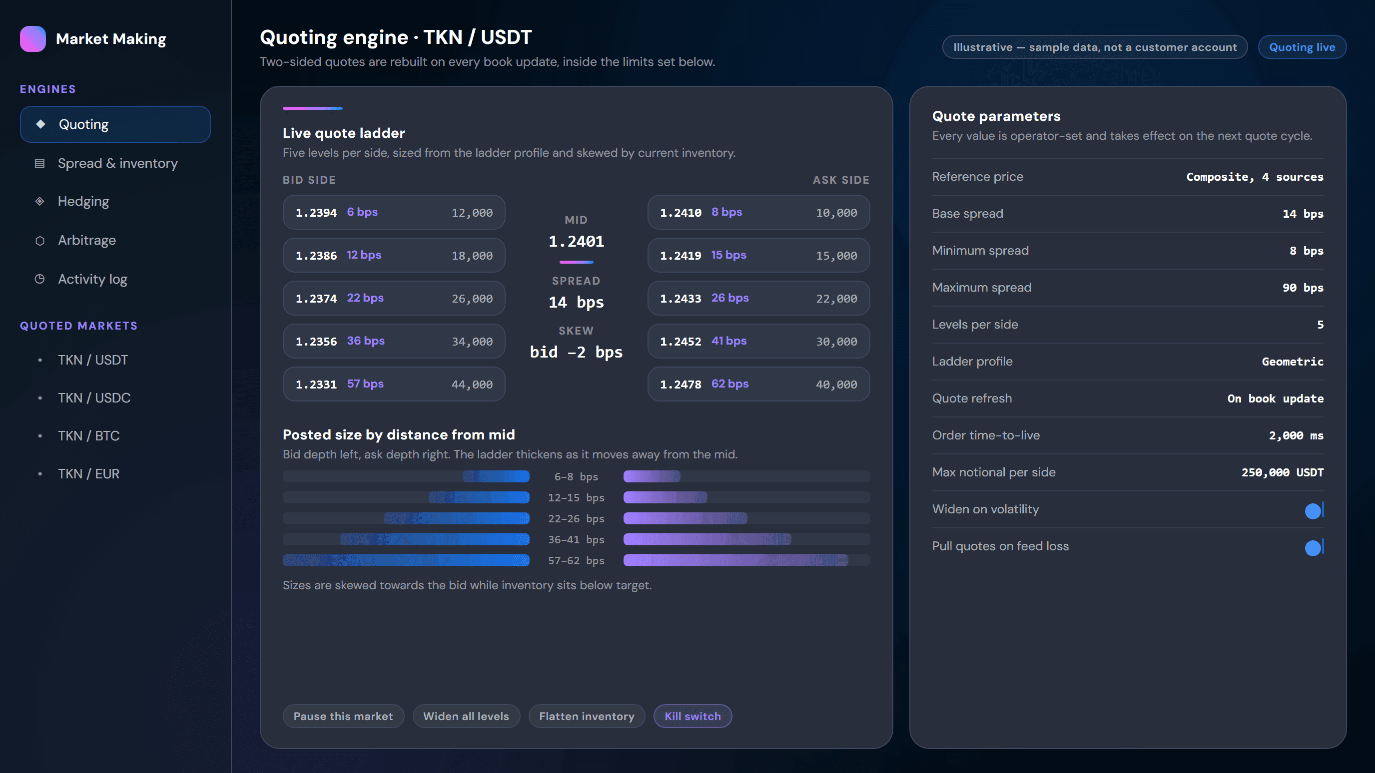 Quoting engine screen showing a live two-sided quote ladder with spread, skew and per-market parameters