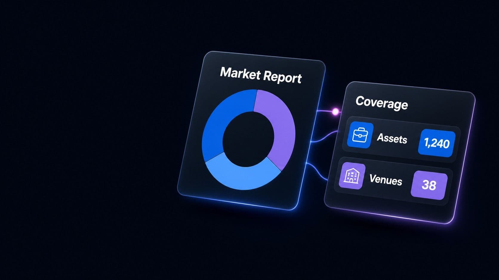 A market report donut chart beside coverage of 1,240 assets across 38 venues