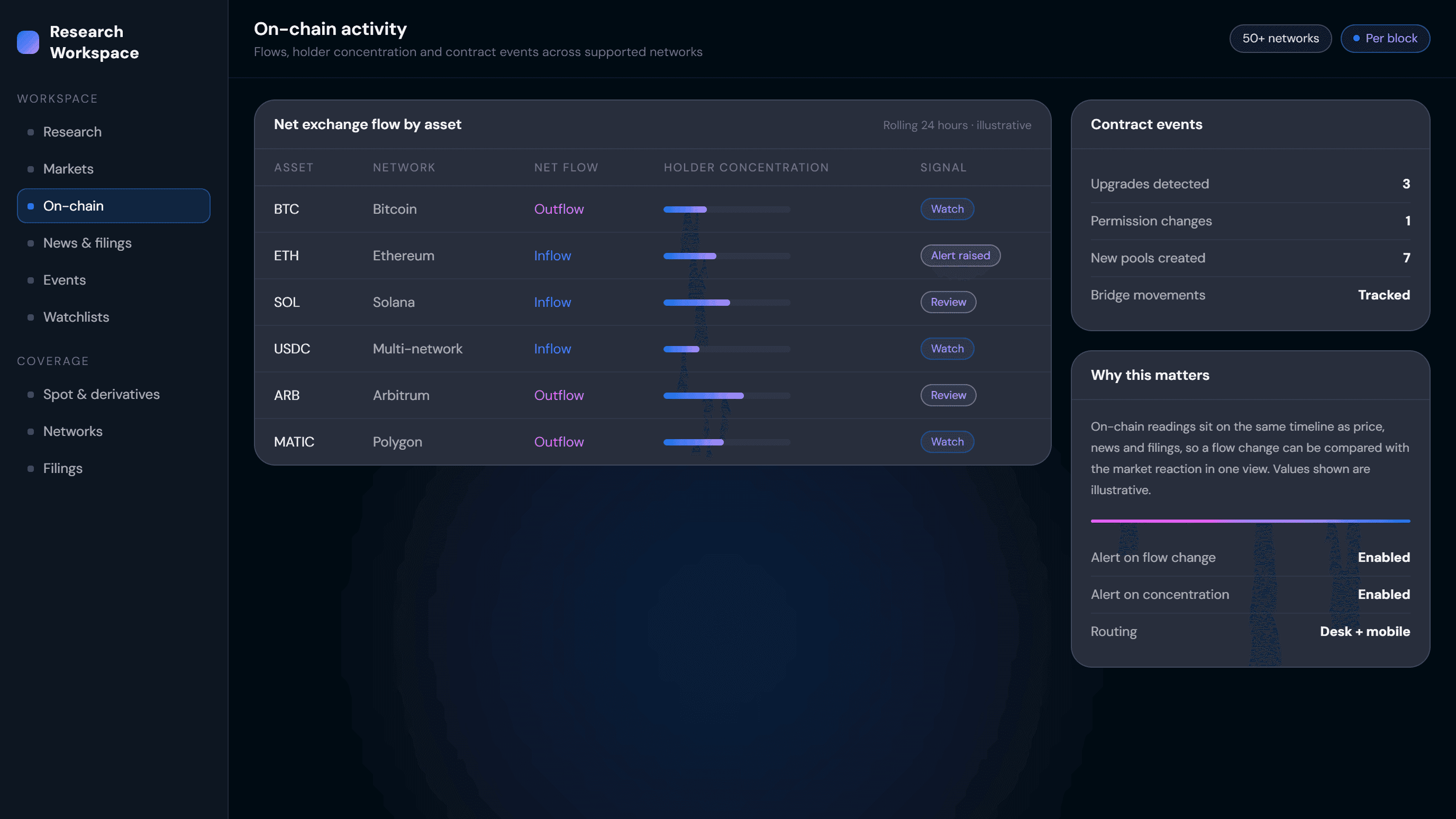 On-chain activity