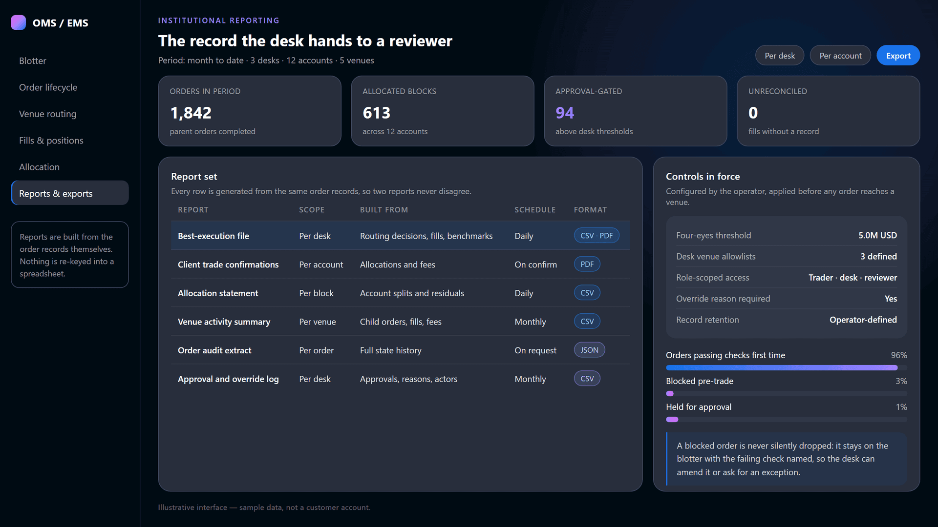 Institutional reporting view showing the report set and the operator controls in force