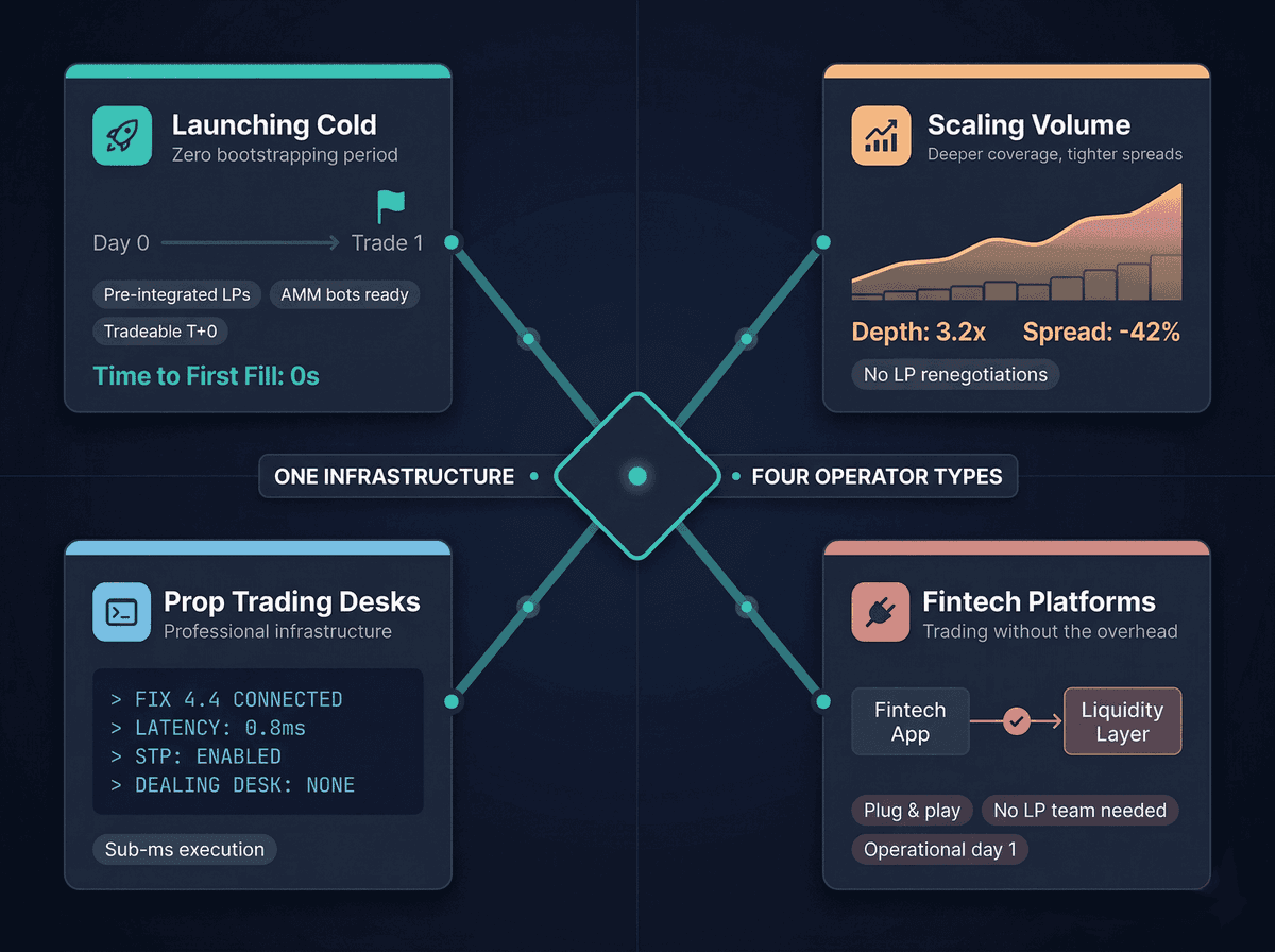 One liquidity infrastructure serving four operator types: cold launches, scaling exchanges, prop desks and fintech platforms