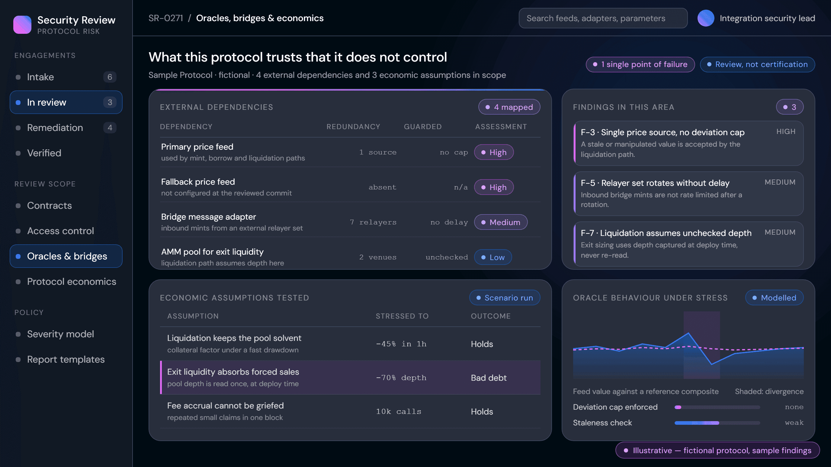 Oracle and bridge dependency review showing sources, relayer trust and stressed economic assumptions