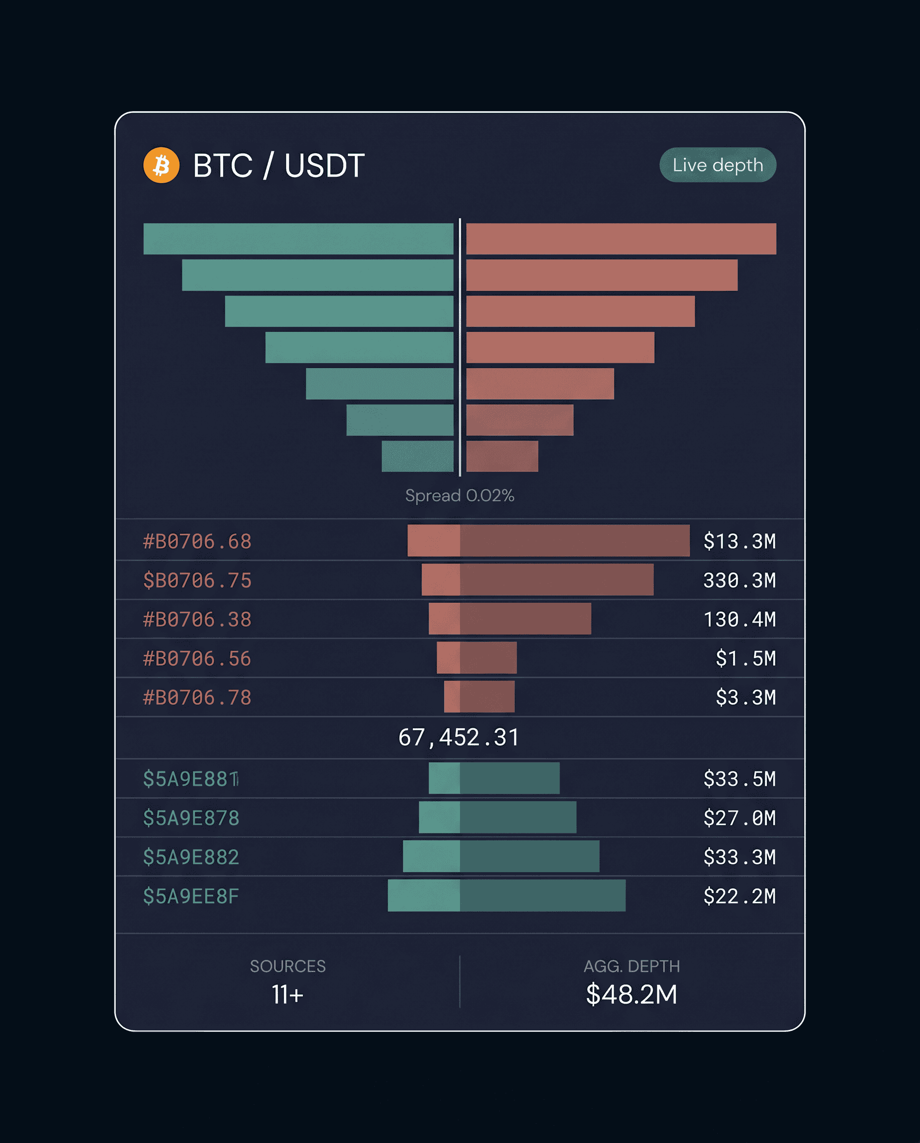 BTC/USDT depth chart with mirrored bid and ask bars above an aggregated liquidity ladder