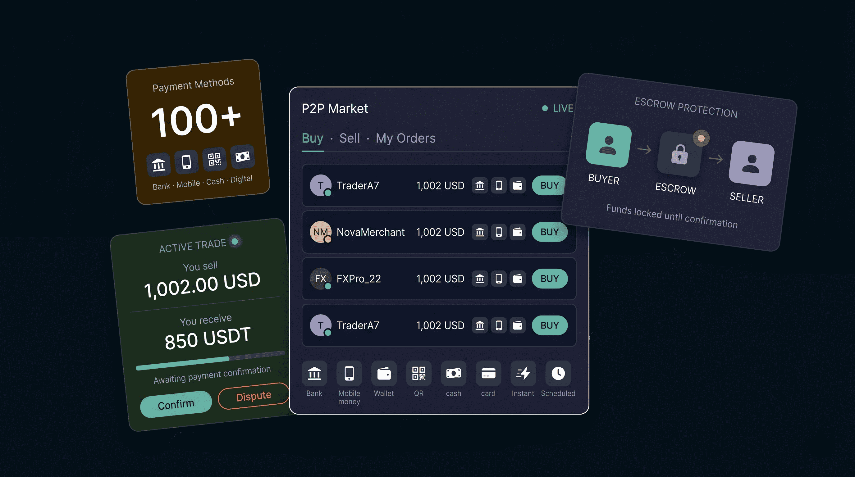 P2P market offer list ringed by payment method icons, an active trade card and an escrow flow