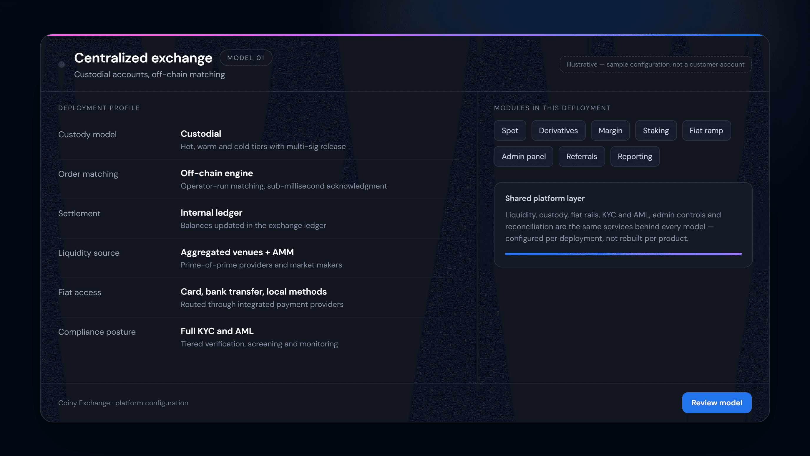 Deployment profile for the centralized exchange model showing custody, matching, settlement, liquidity, fiat and compliance choices