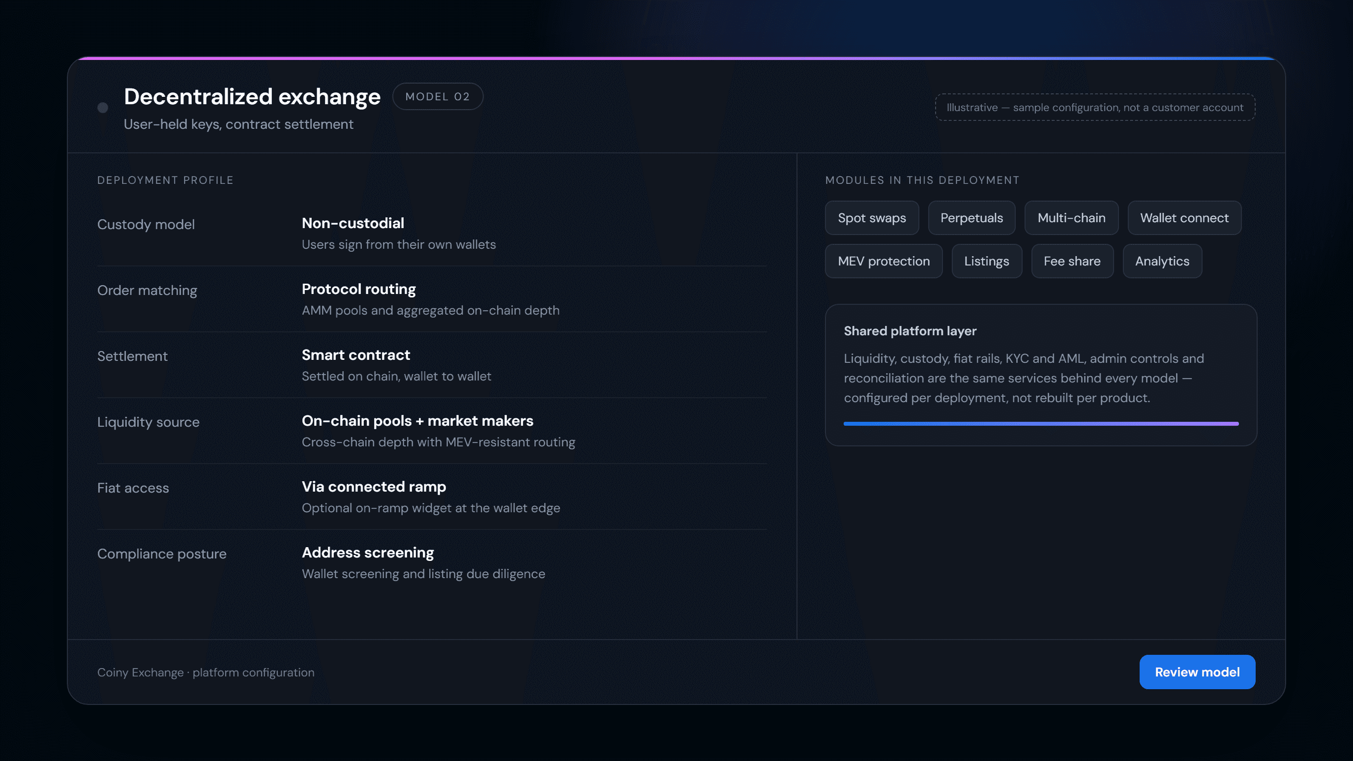 Deployment profile for the decentralized exchange model showing non-custodial settlement, protocol routing and on-chain liquidity