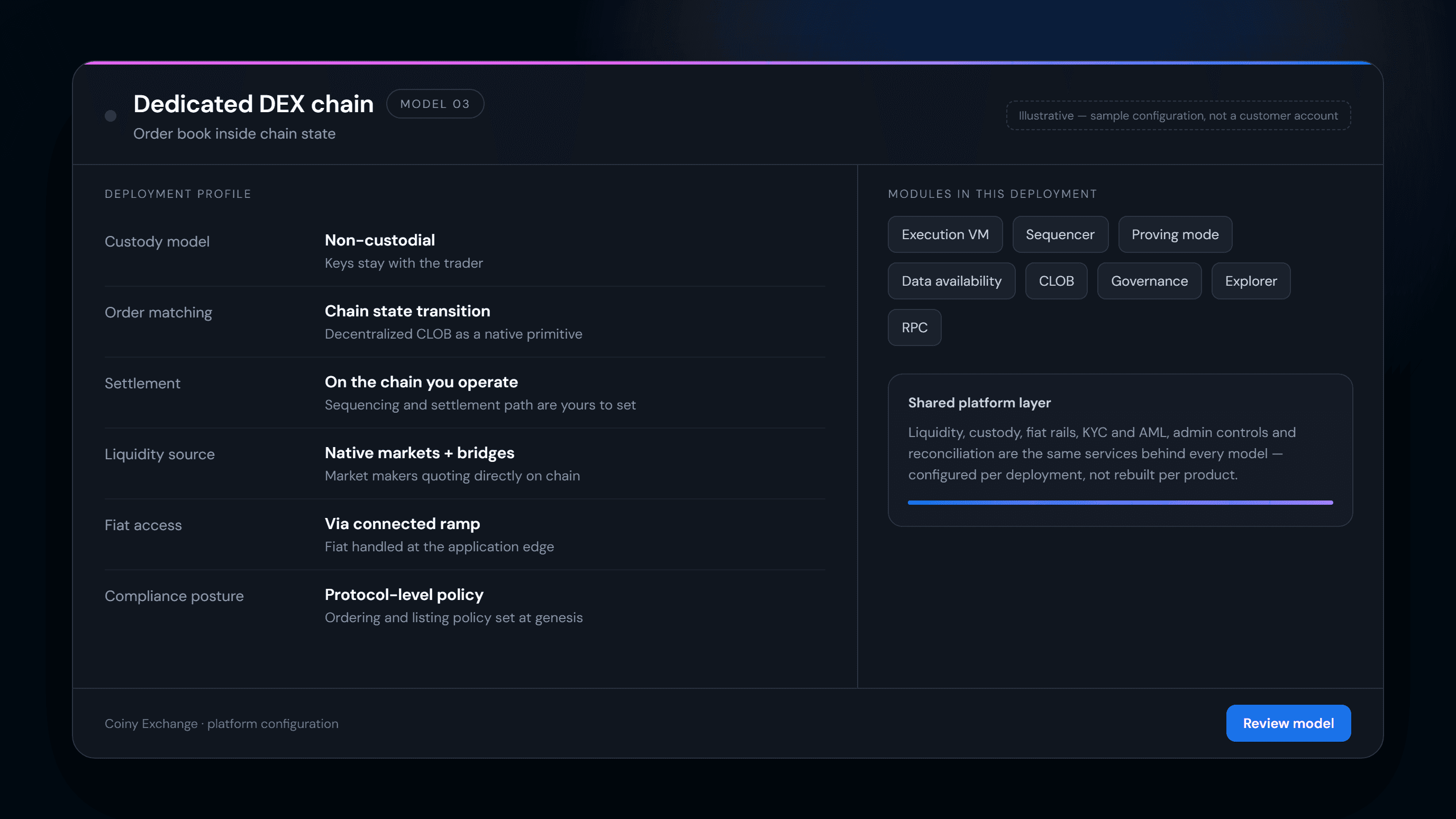 Deployment profile for the dedicated DEX chain model showing execution environment, sequencing, proving and CLOB configuration