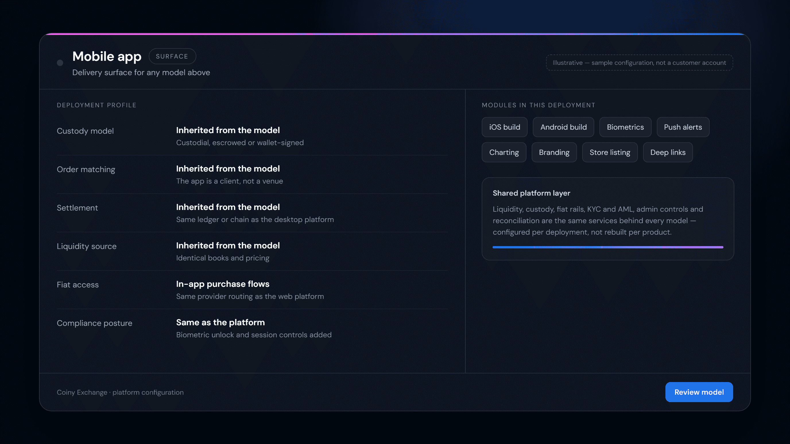Deployment profile for the mobile app surface showing inherited custody, matching and compliance with mobile-specific controls