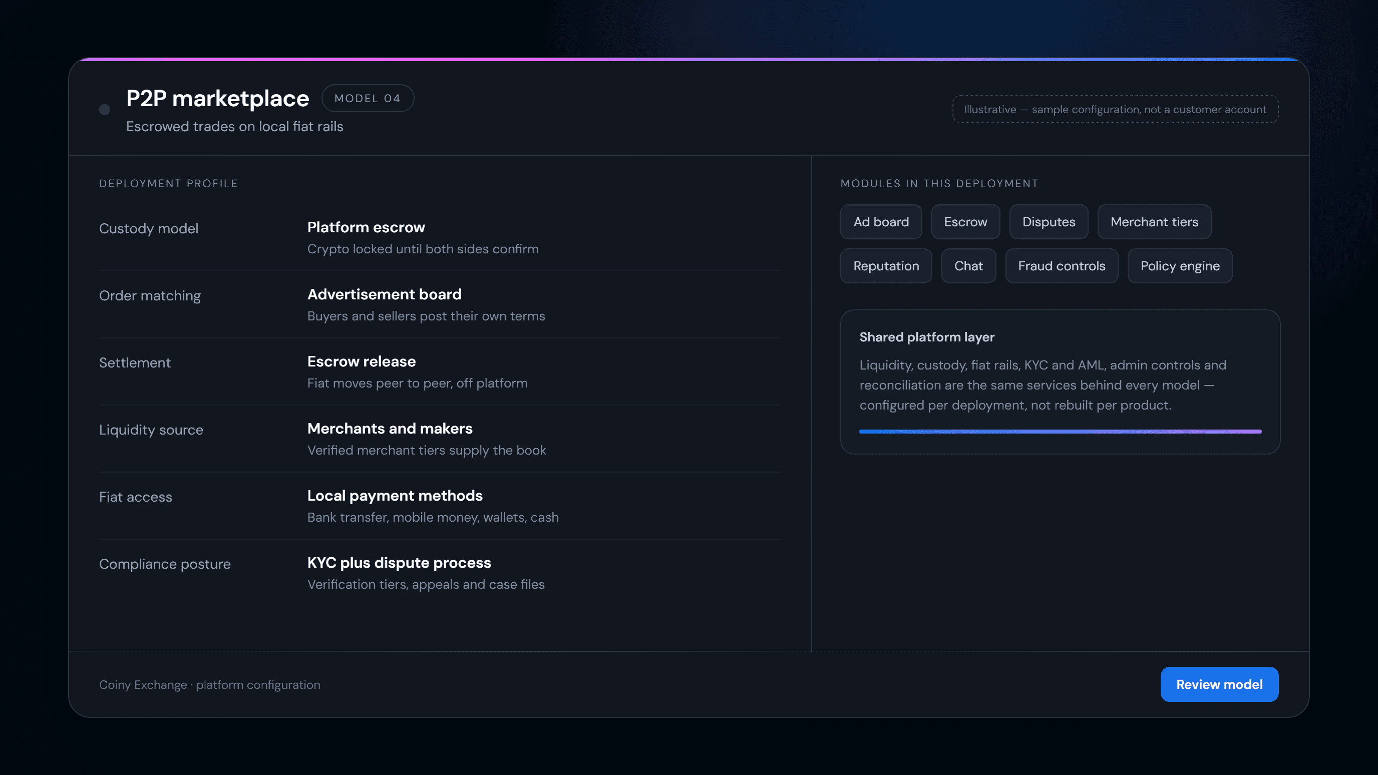Deployment profile for the P2P marketplace model showing escrow, local payment methods, merchant tiers and dispute policy