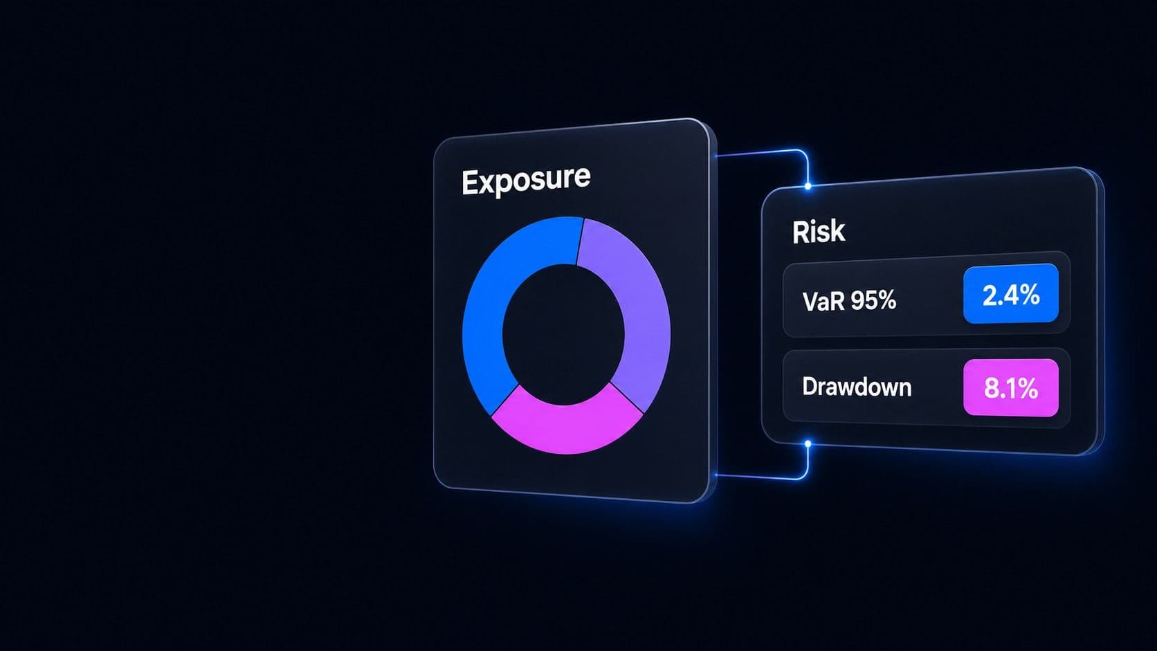 An exposure donut chart beside a risk card reading 2.4 percent value at risk and 8.1 percent drawdown