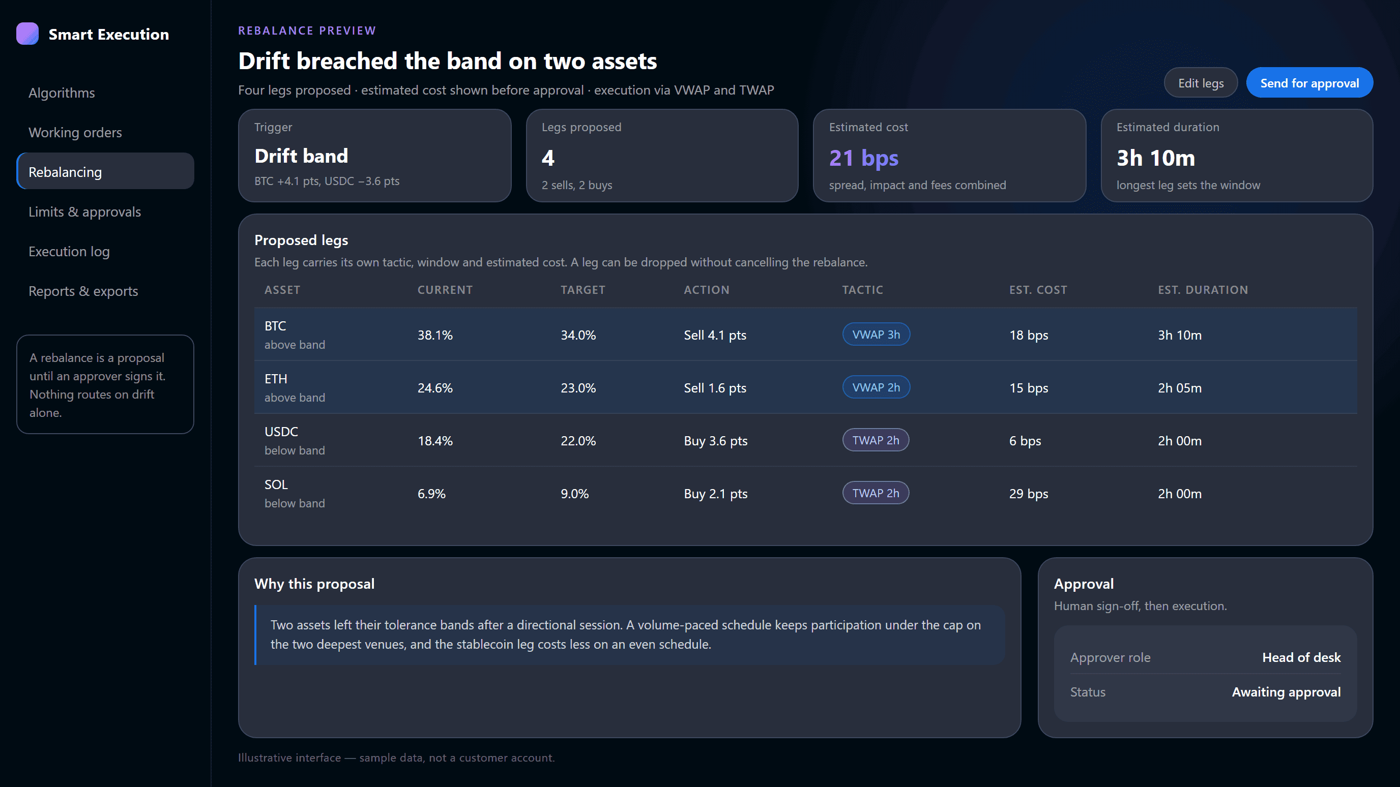 Portfolio rebalance preview showing estimated cost and the approval step
