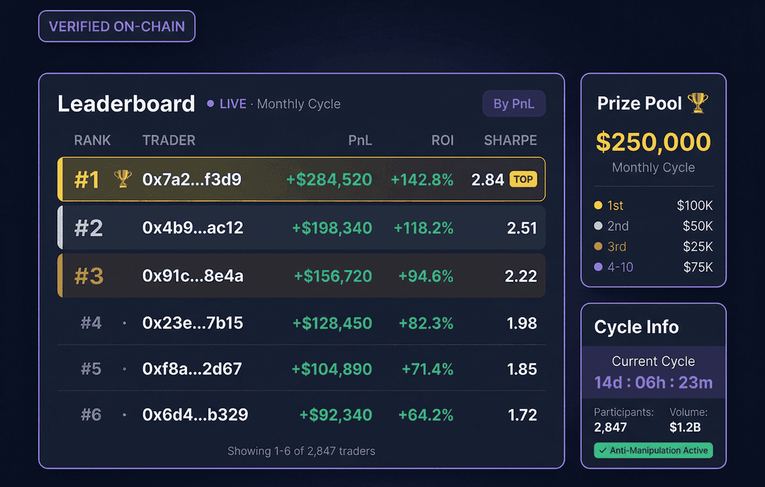 Trading competition leaderboard ranking wallet addresses by profit and ROI beside a prize pool breakdown