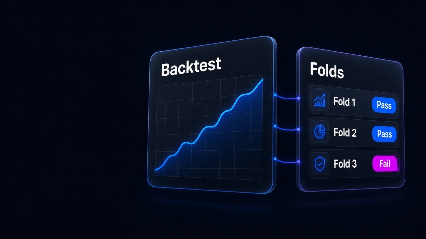 A backtest equity curve beside its folds, two passing and one failing