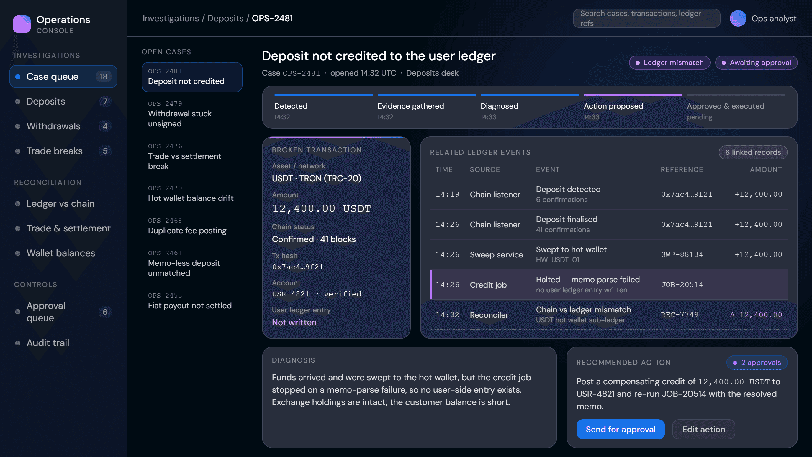 Operations console showing a broken transaction, related ledger events and the recommended action