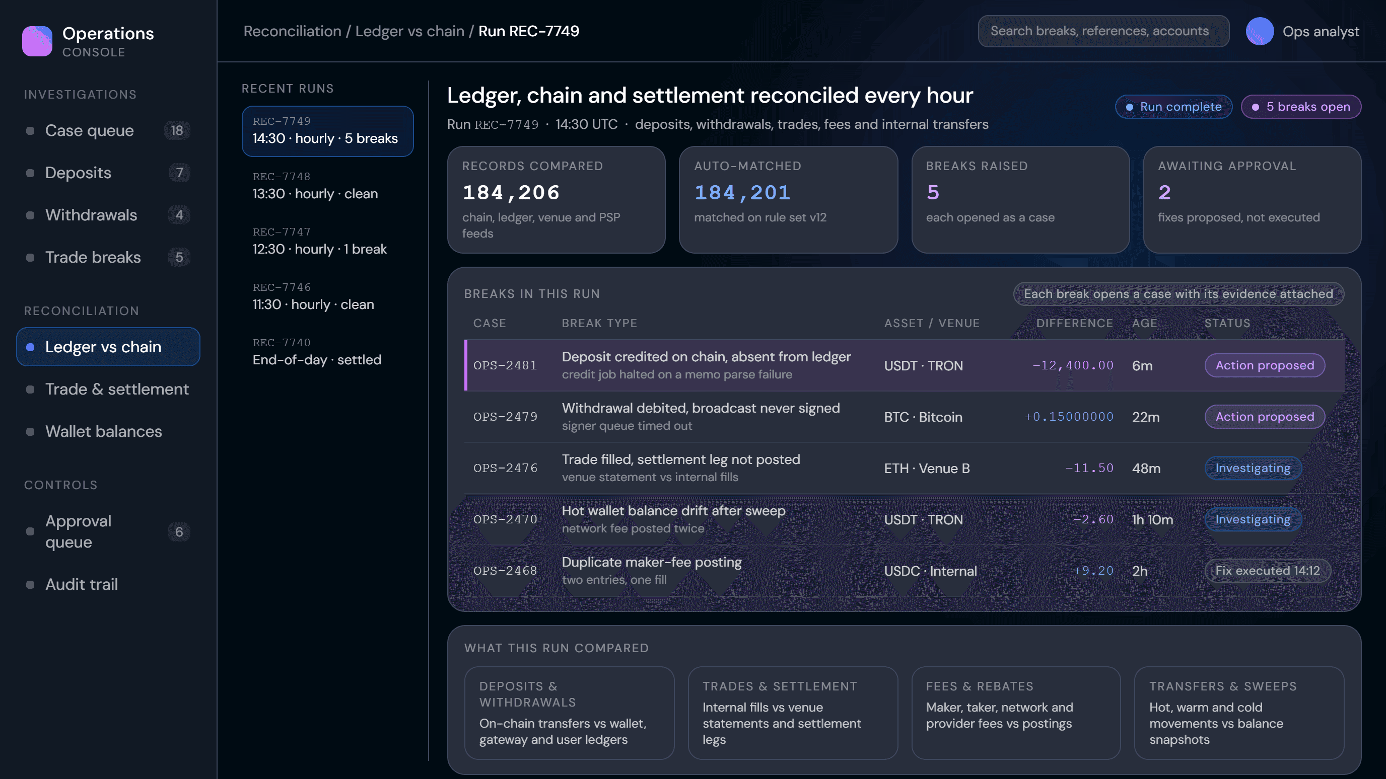Reconciliation run showing breaks between the internal ledger, chain activity and venue settlement records