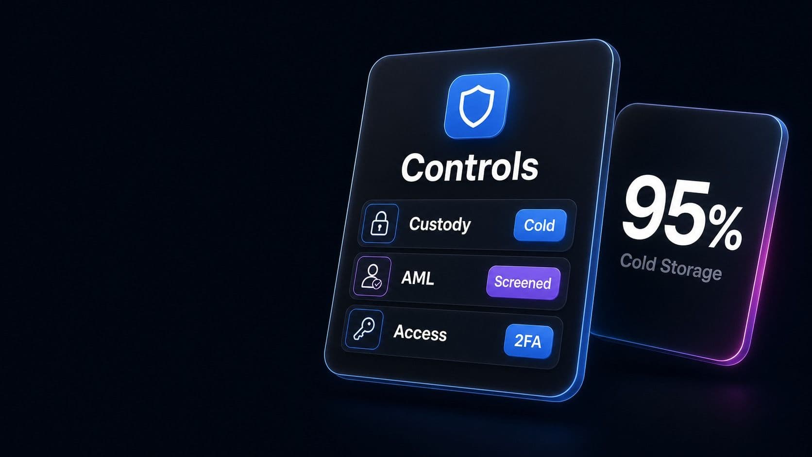 A controls card with cold custody, AML screening and two-factor access, beside 95 percent cold storage